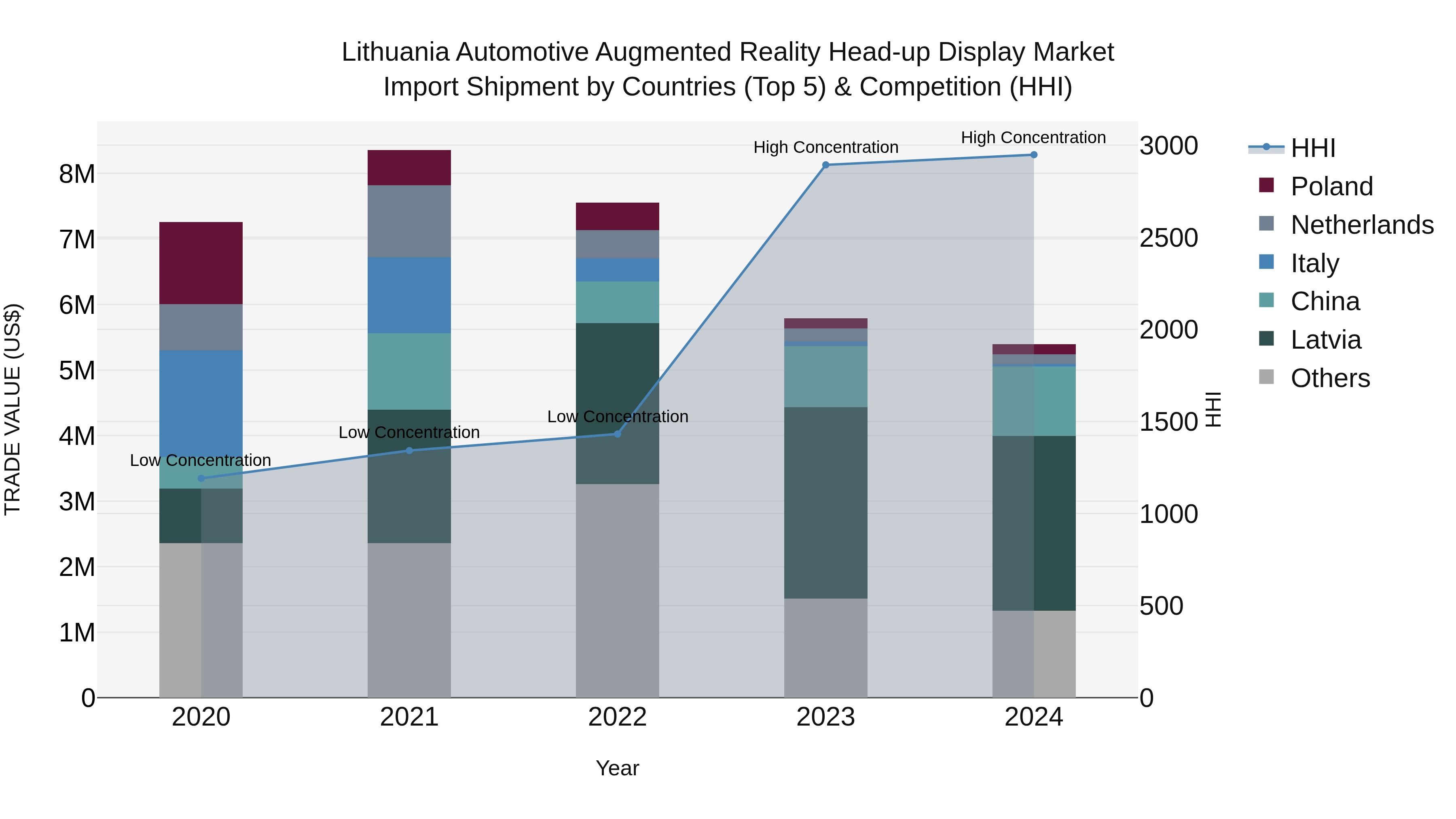 Lithuania Automotive Augmented Reality Head-up Display Market Top 5 Importing Countries and Market Competition (HHI) Analysis