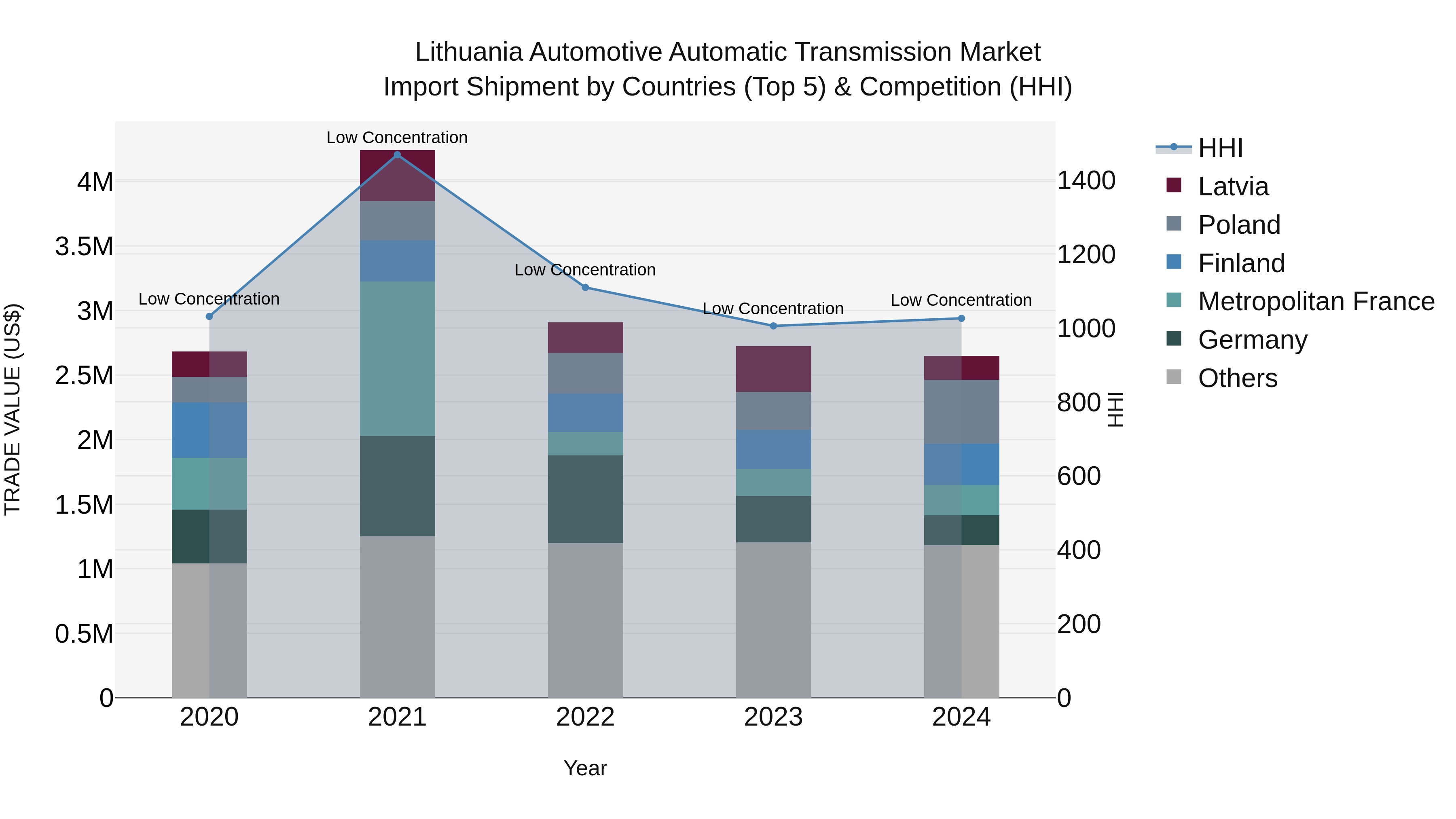 Lithuania Automotive Automatic Transmission Market Top 5 Importing Countries and Market Competition (HHI) Analysis