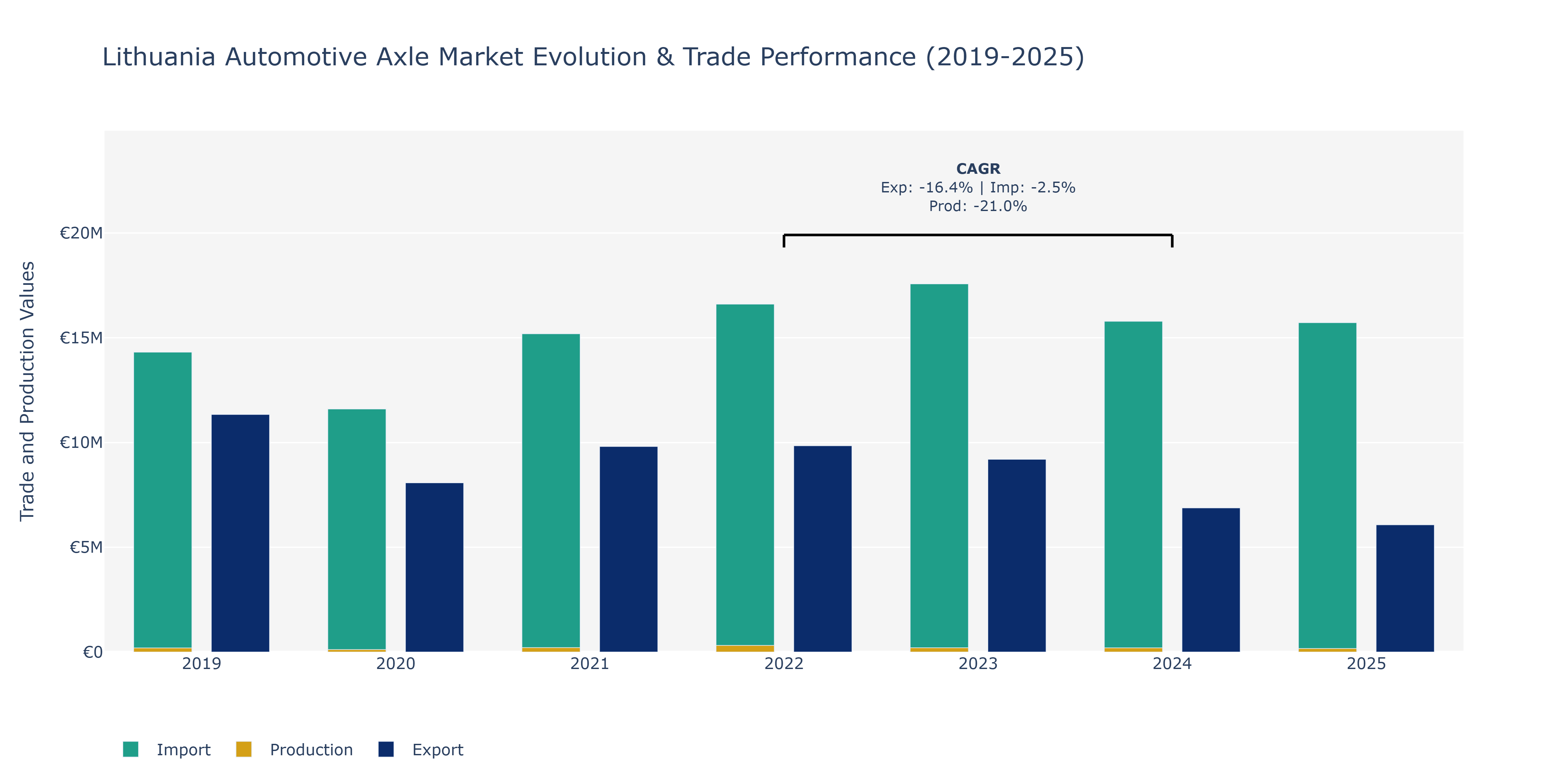 Lithuania Automotive Axle Market: Production & Trade Performance (2019-2025)