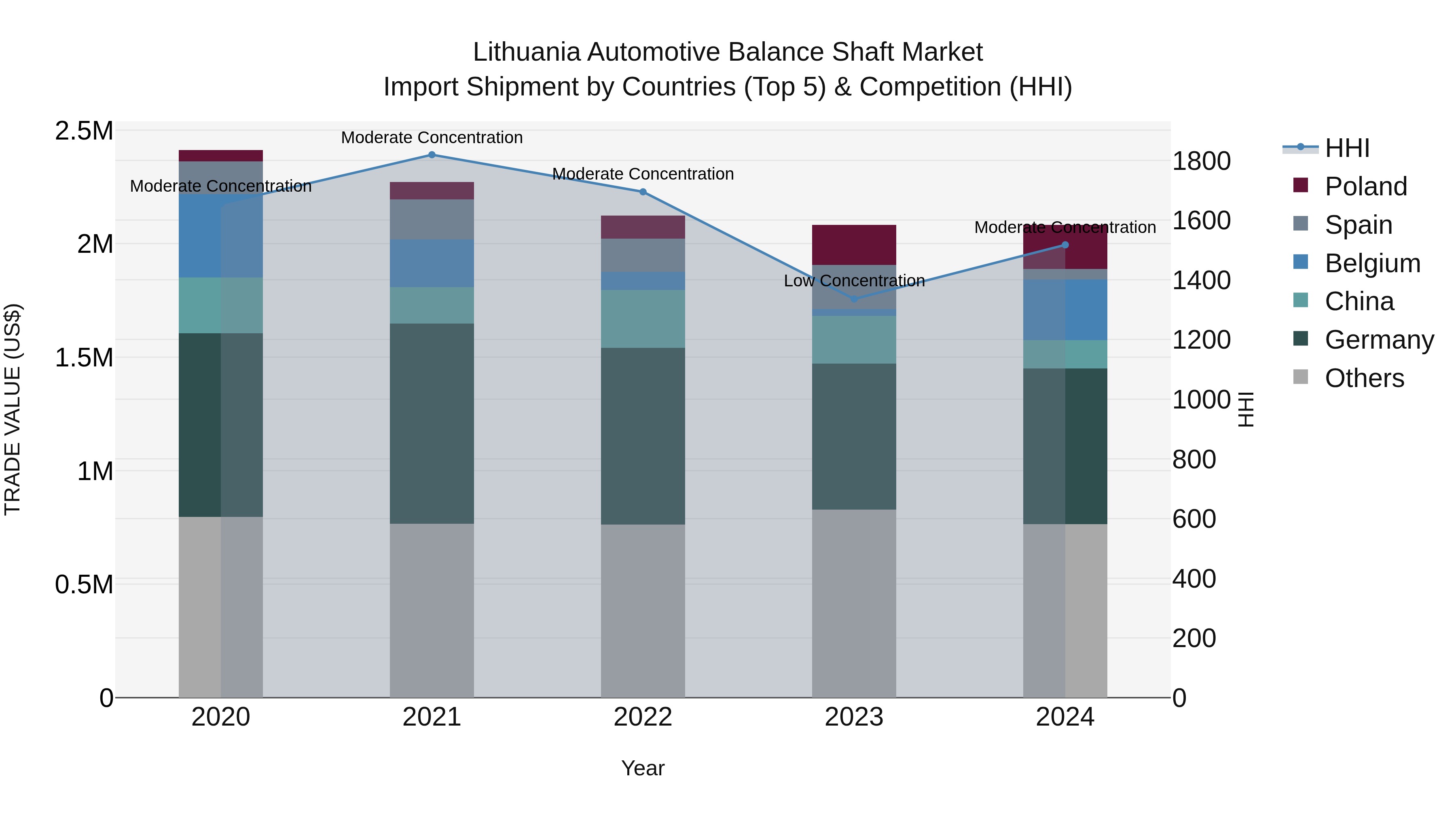 Lithuania Automotive Balance Shaft Market Top 5 Importing Countries and Market Competition (HHI) Analysis