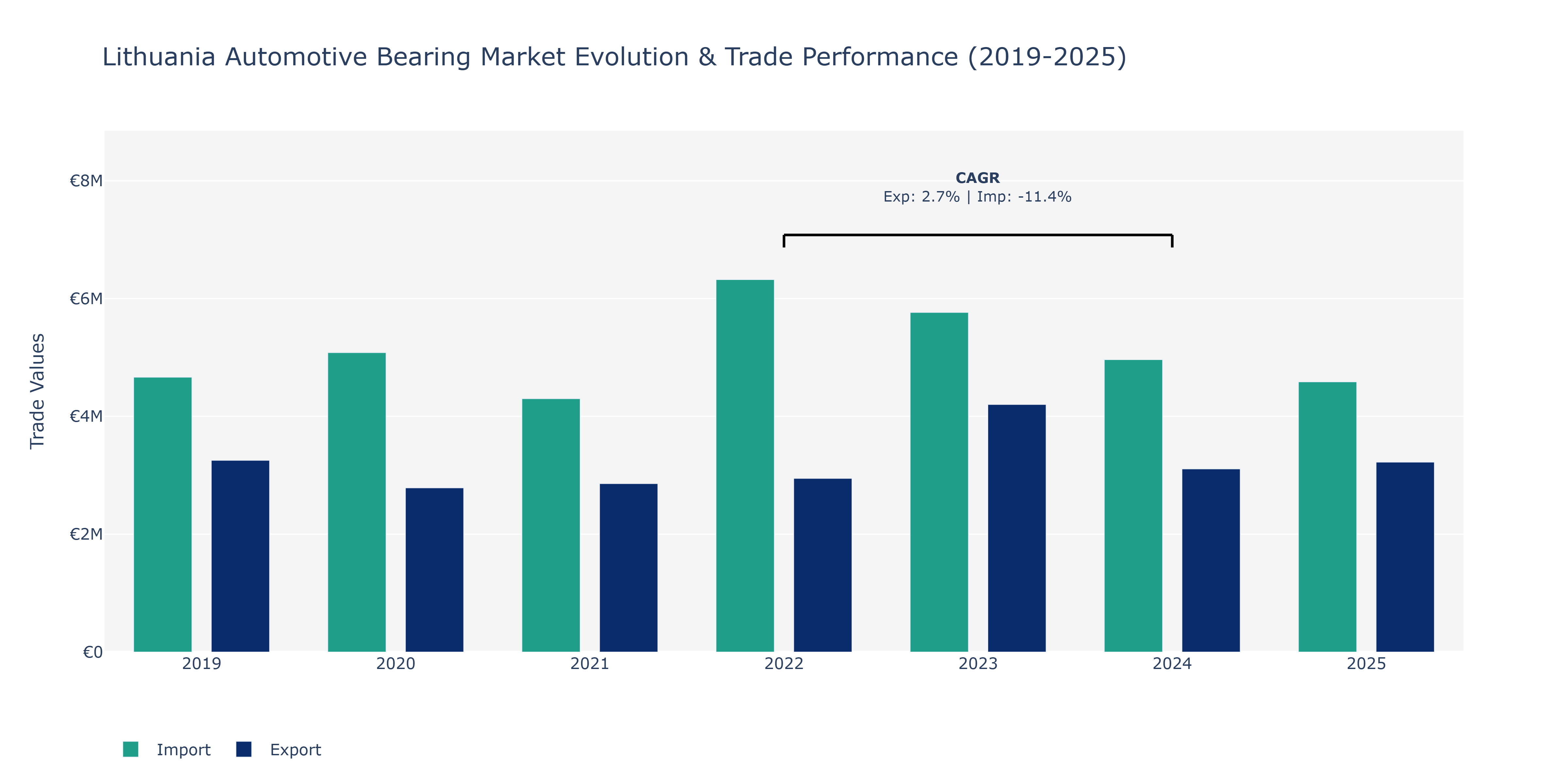 Lithuania Automotive Bearing Market: Production & Trade Performance (2019-2025)