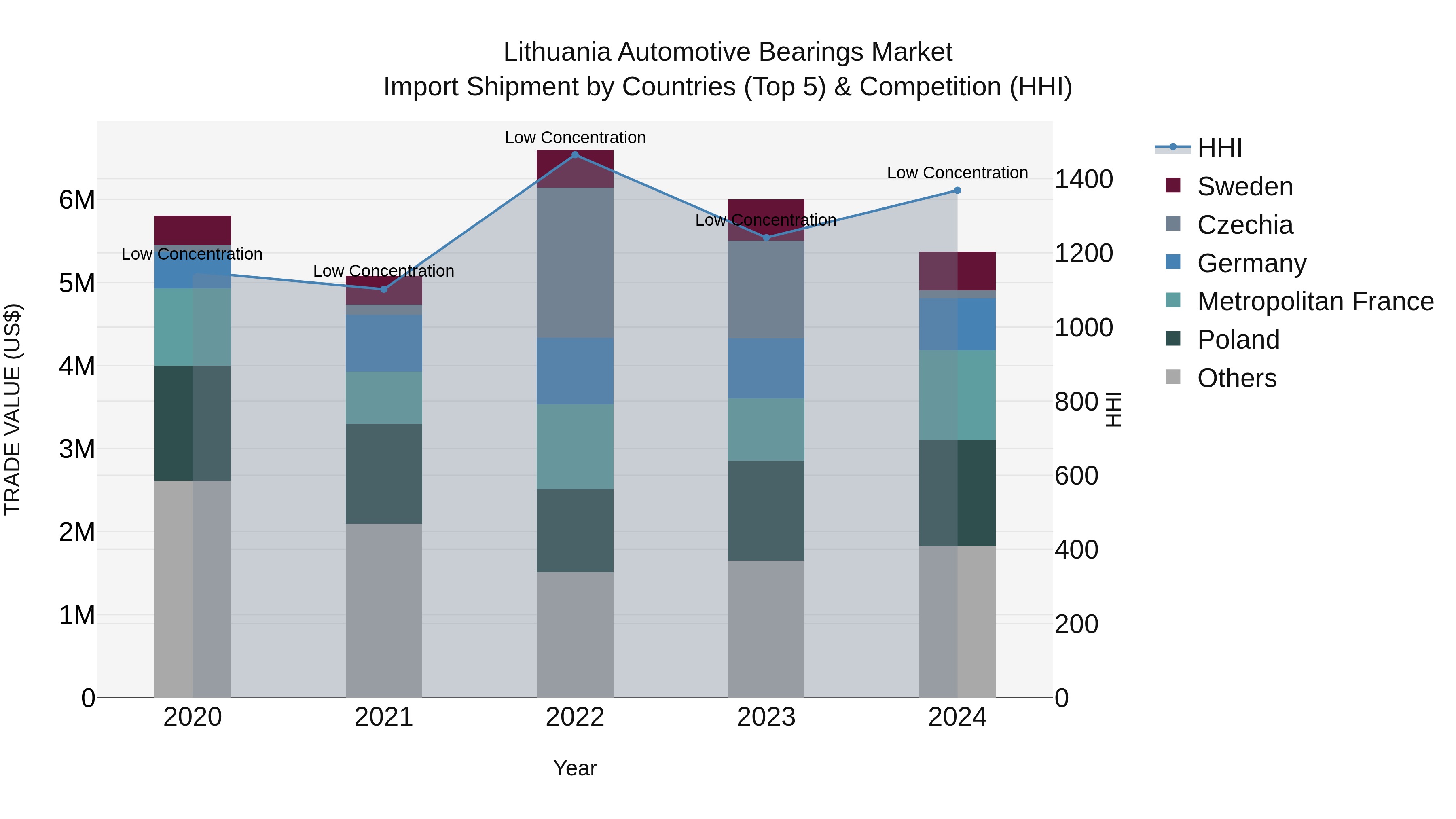 Lithuania Automotive Bearings Market Top 5 Importing Countries and Market Competition (HHI) Analysis