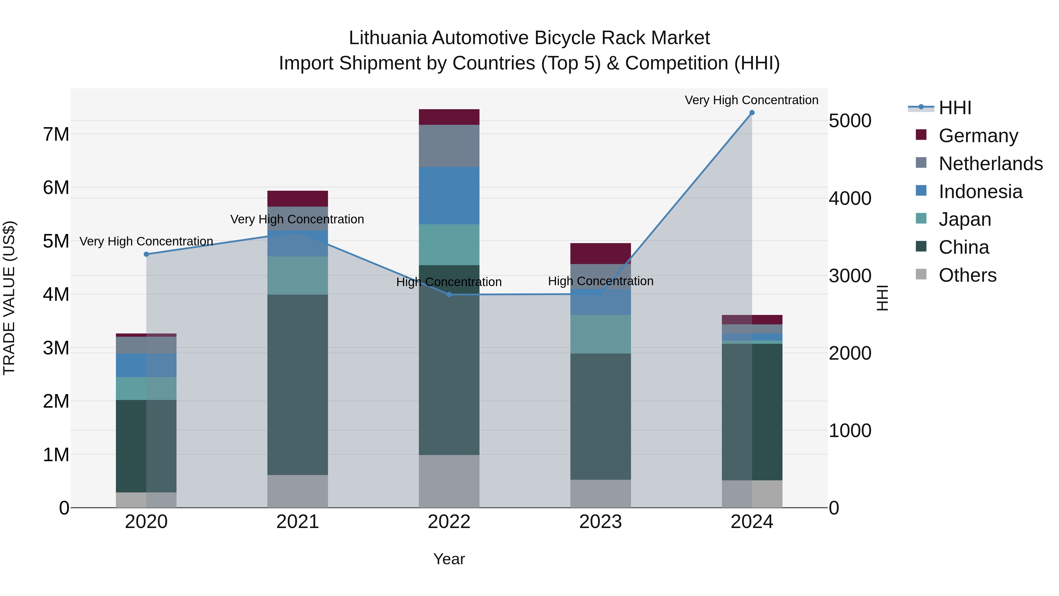 Lithuania Automotive Bicycle Rack Market Top 5 Importing Countries and Market Competition (HHI) Analysis