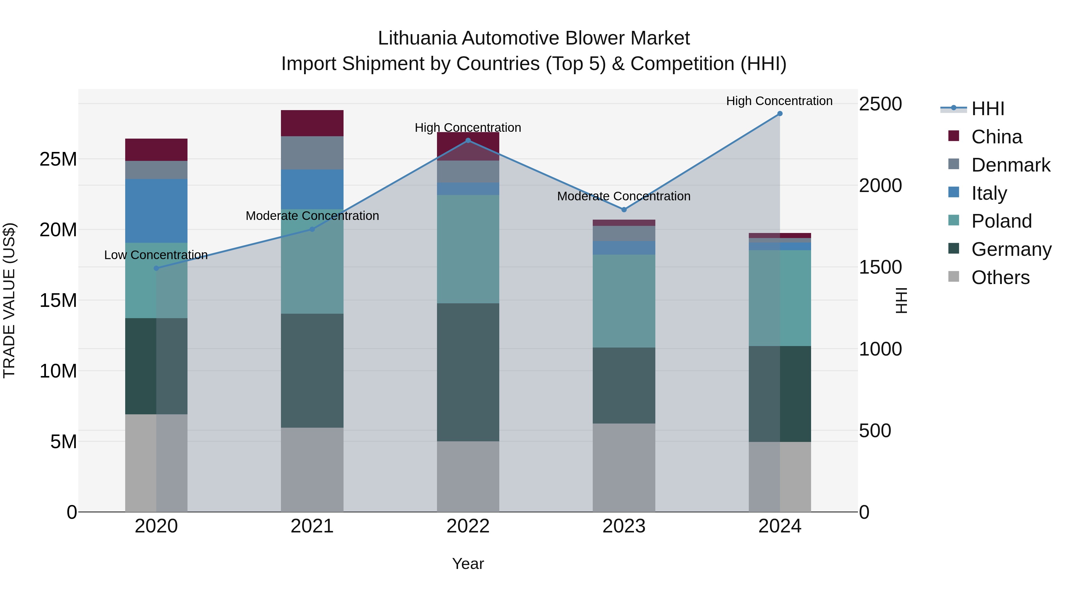 Lithuania Automotive Blower Market Top 5 Importing Countries and Market Competition (HHI) Analysis