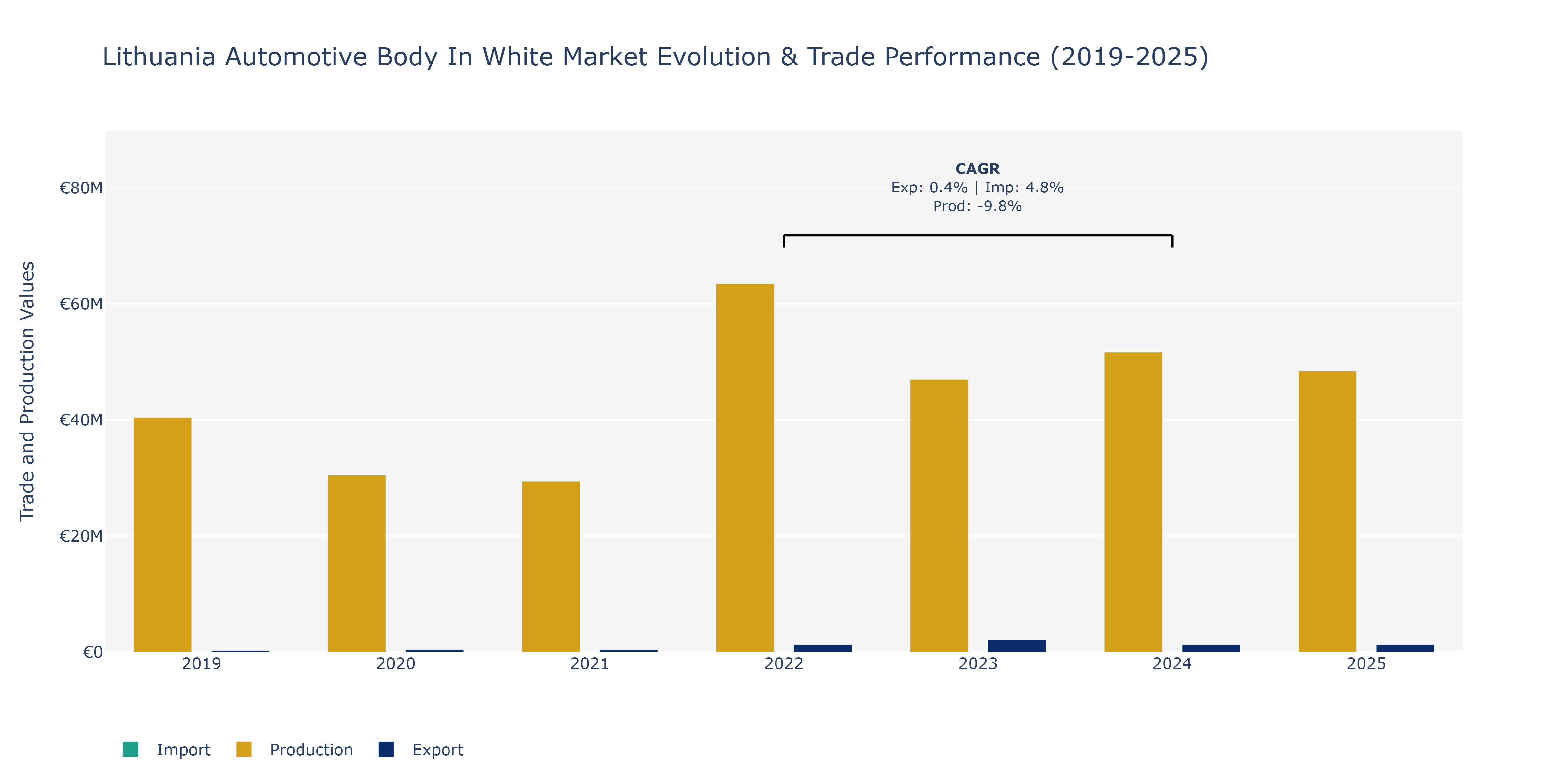 Lithuania Automotive Body In White Market: Production & Trade Performance (2019-2025)
