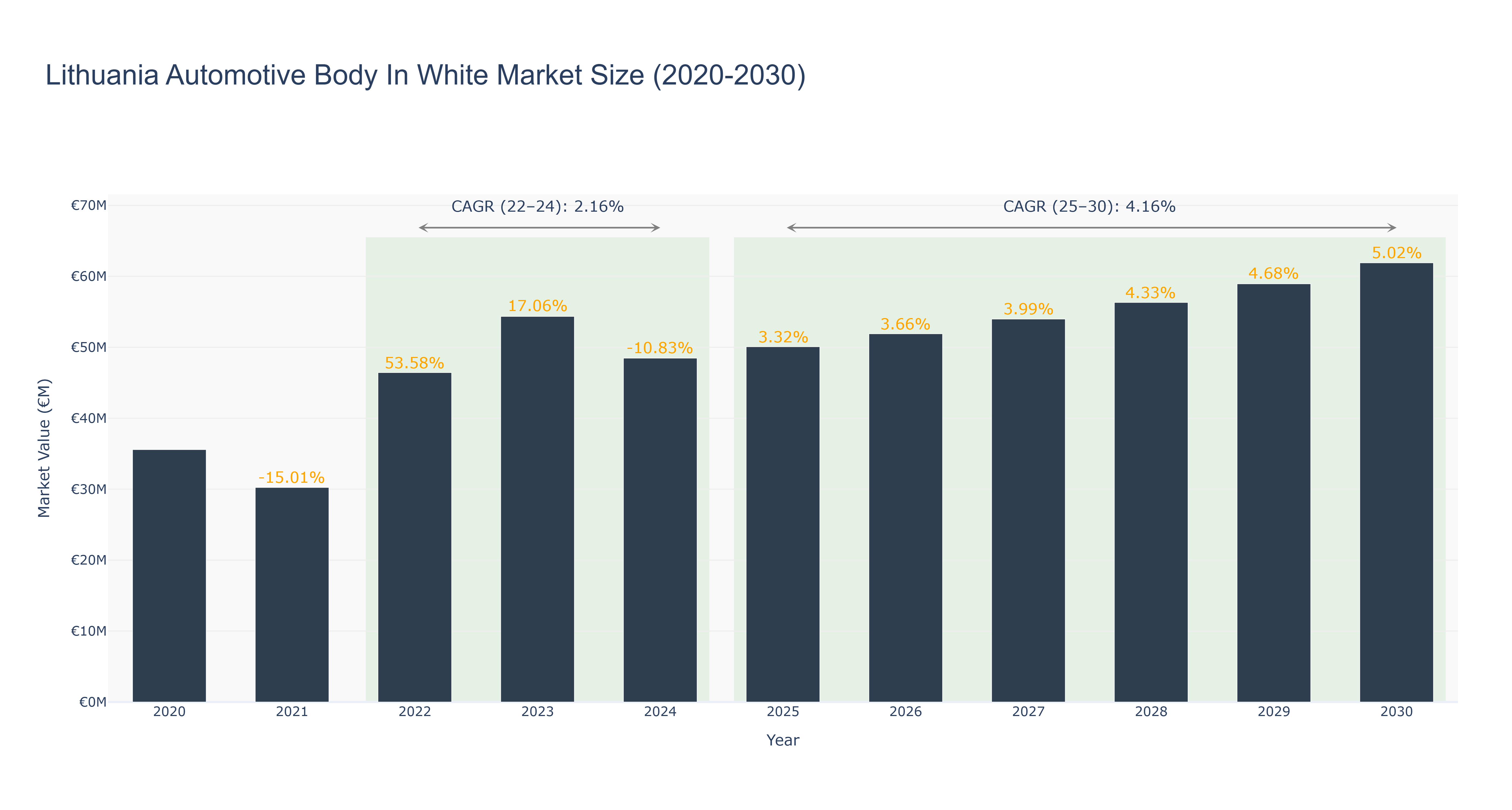 Lithuania Automotive Body In White Market Size (2020-2030)