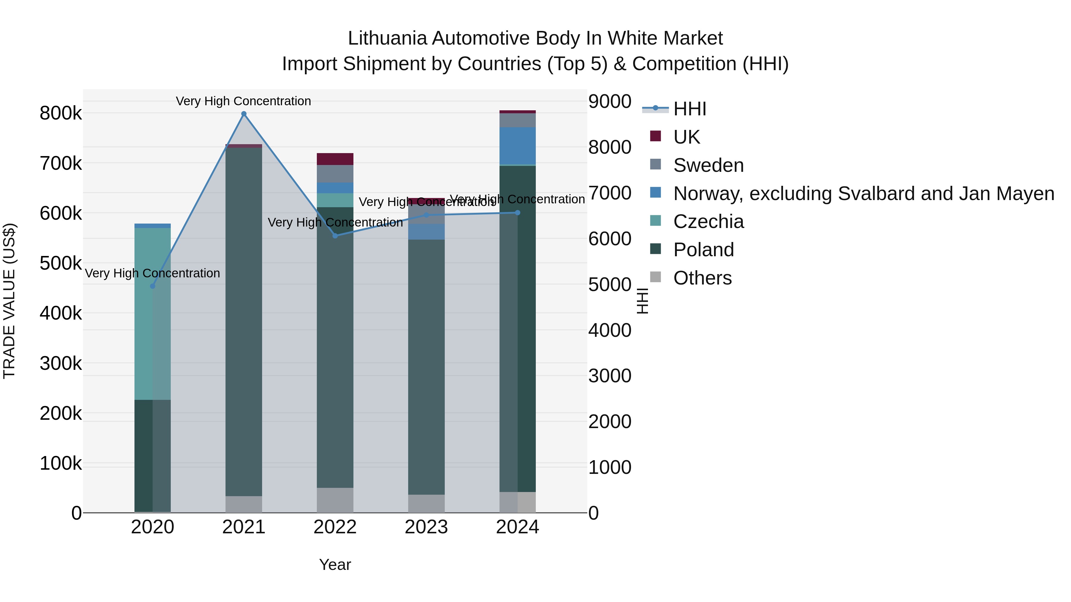Lithuania Automotive Body in White Market Top 5 Importing Countries and Market Competition (HHI) Analysis