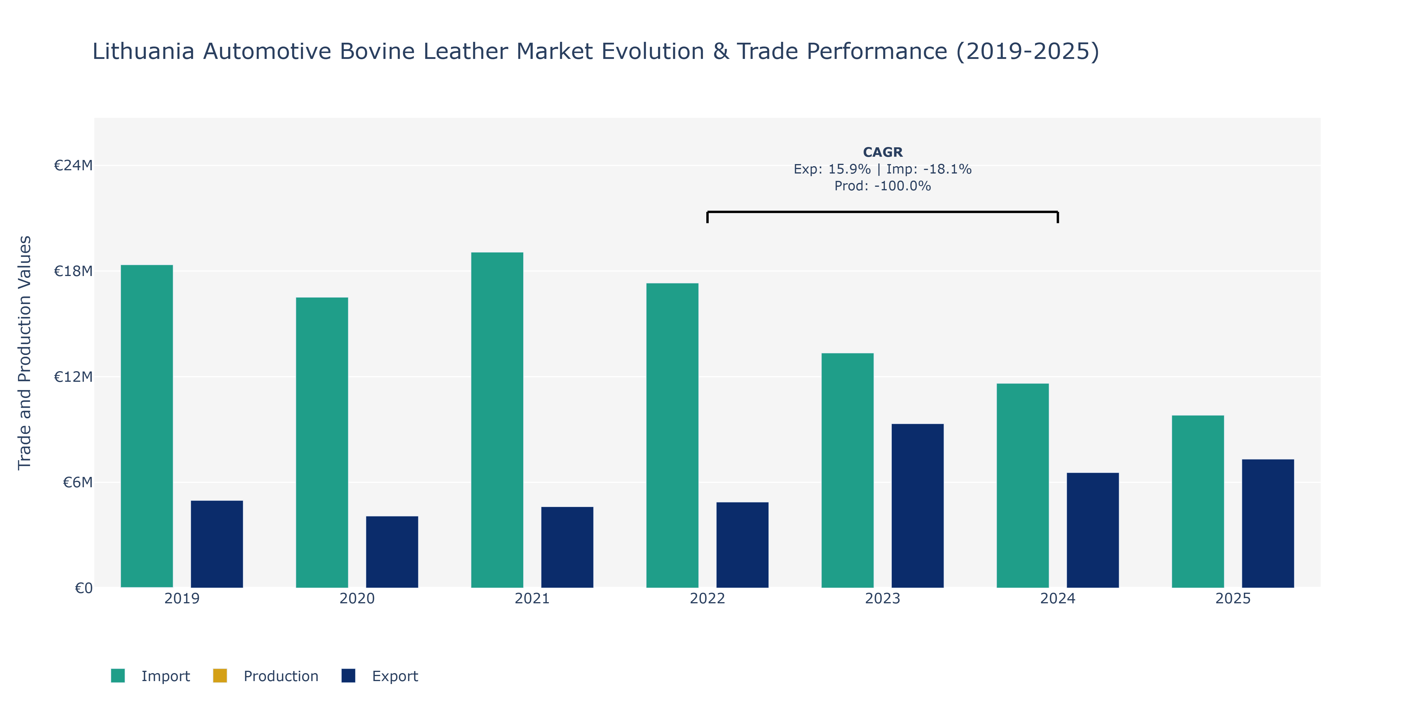 Lithuania Automotive Bovine Leather Market: Production & Trade Performance (2019-2025)