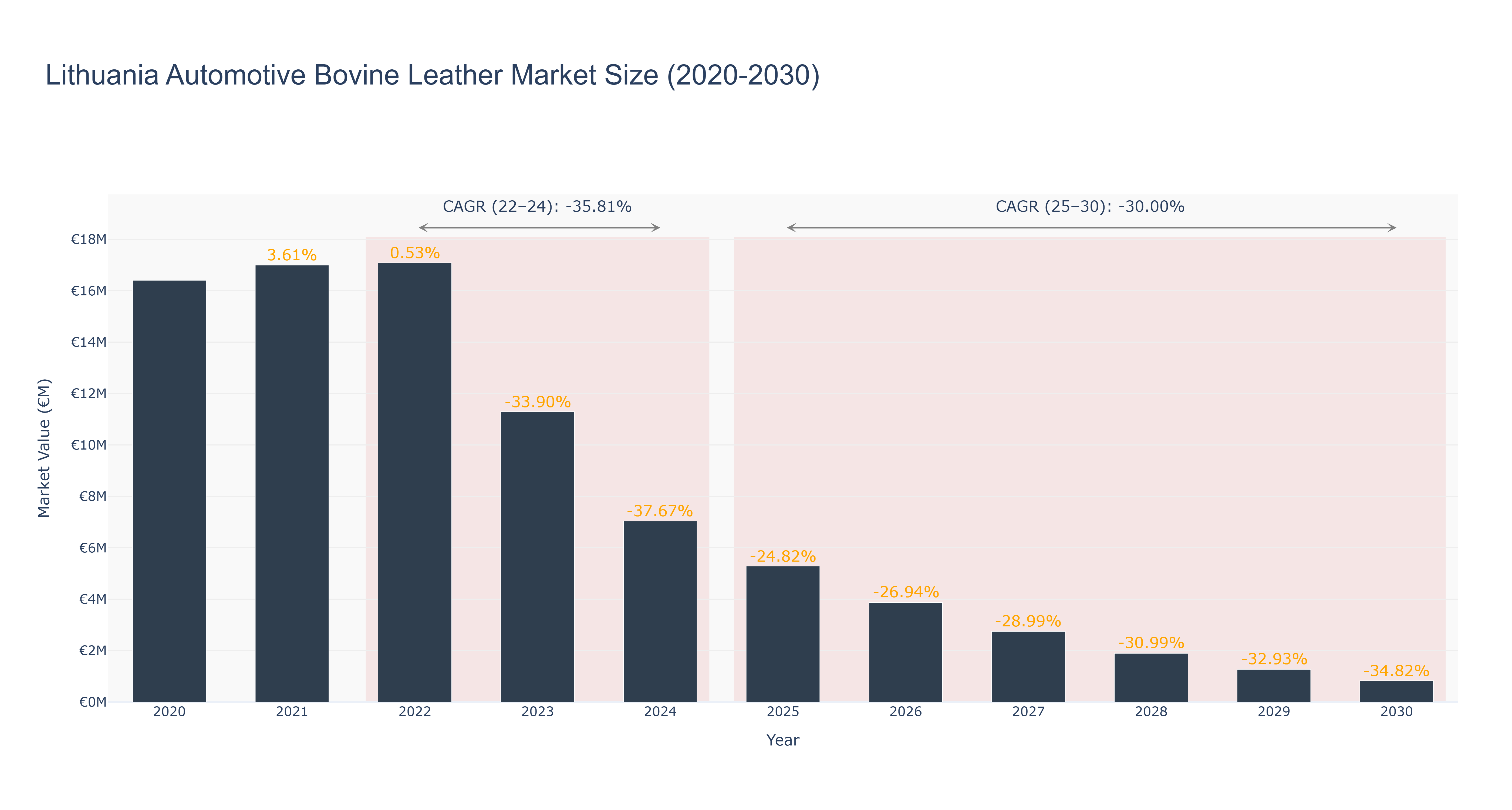 Lithuania Automotive Bovine Leather Market Size (2020-2030)