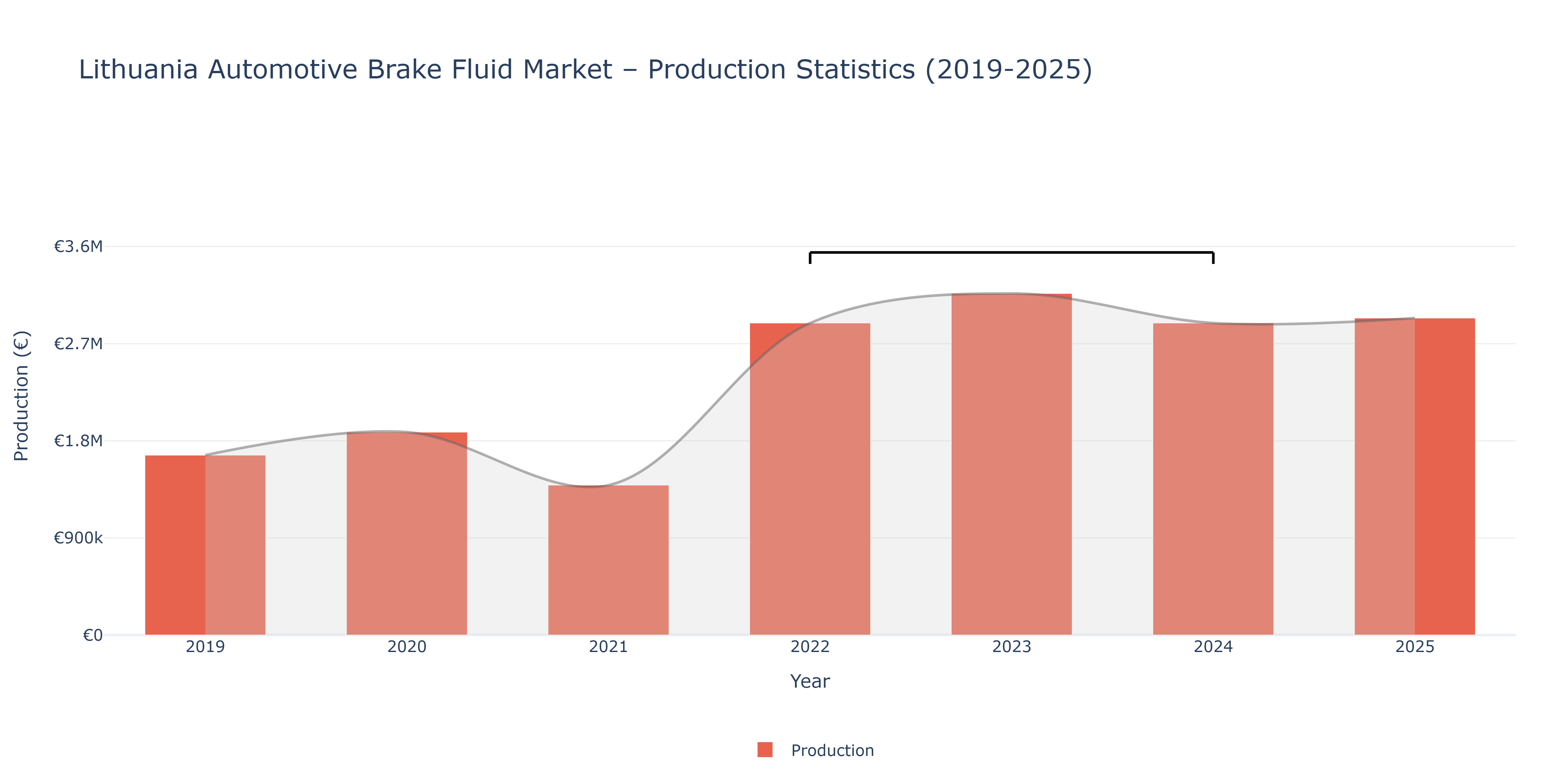 Lithuania Automotive Brake Fluid - Market Production Statistics (2019-2025)