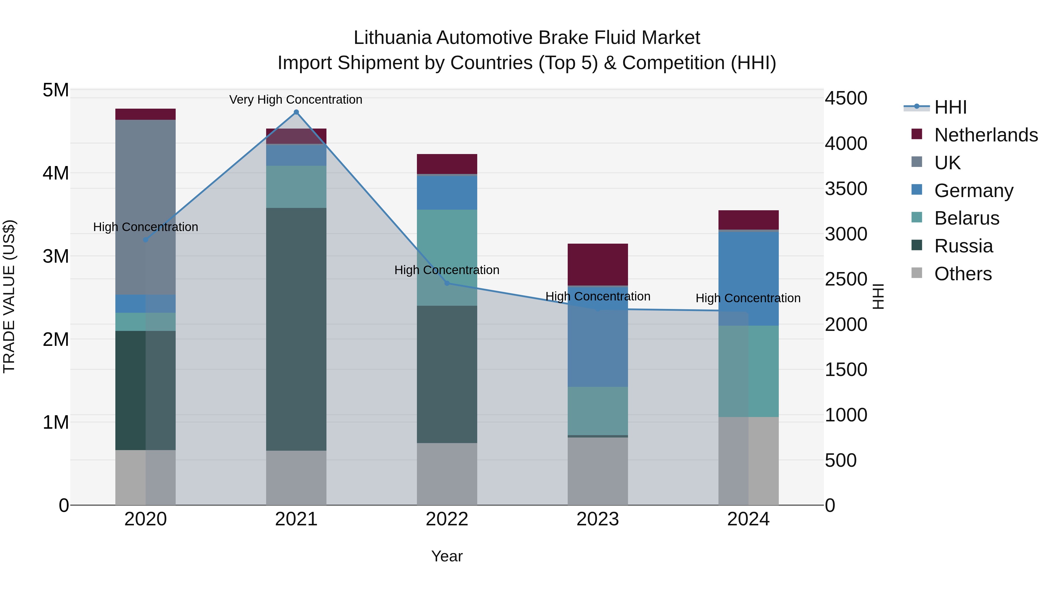 Lithuania Automotive Brake Fluid Market Top 5 Importing Countries and Market Competition (HHI) Analysis
