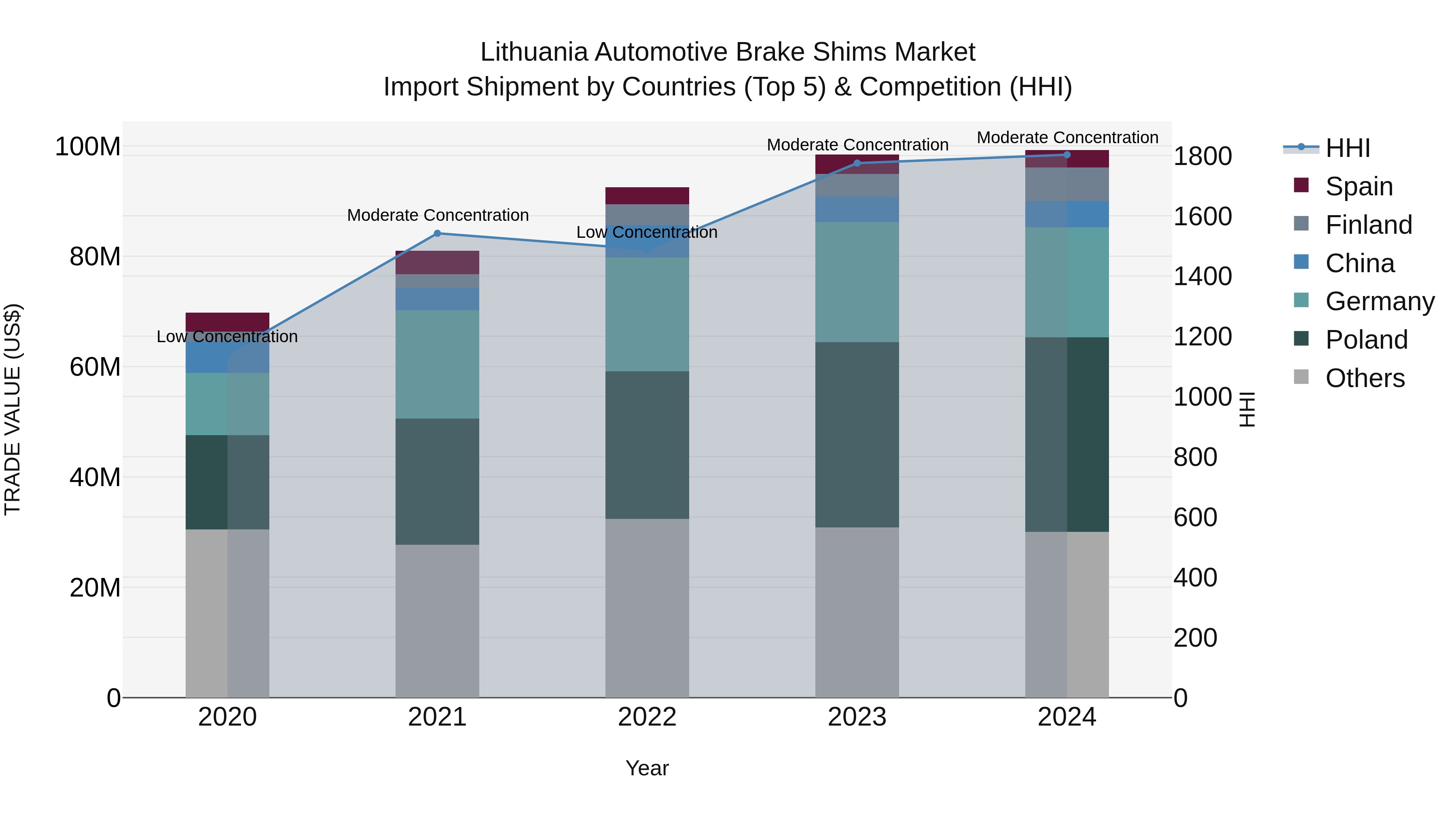 Lithuania Automotive Brake Shims Market Top 5 Importing Countries and Market Competition (HHI) Analysis