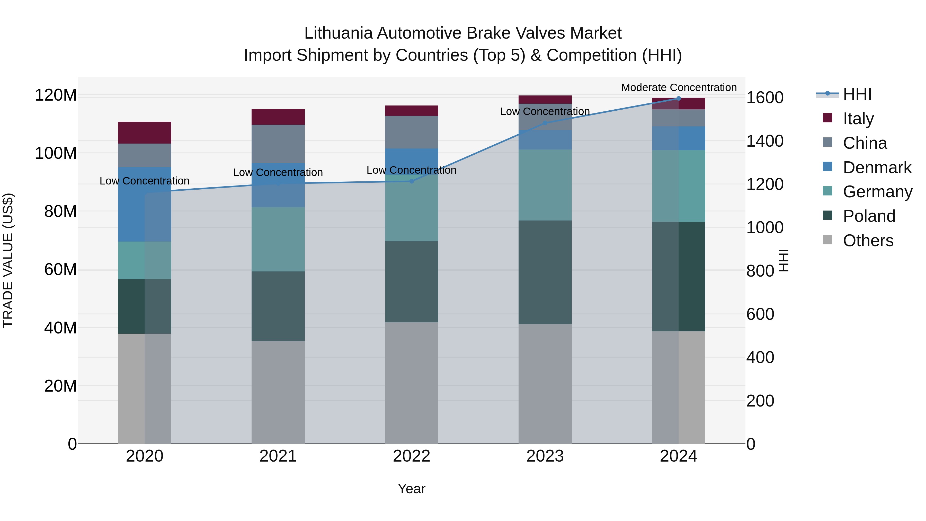 Lithuania Automotive Brake Valves Market Top 5 Importing Countries and Market Competition (HHI) Analysis