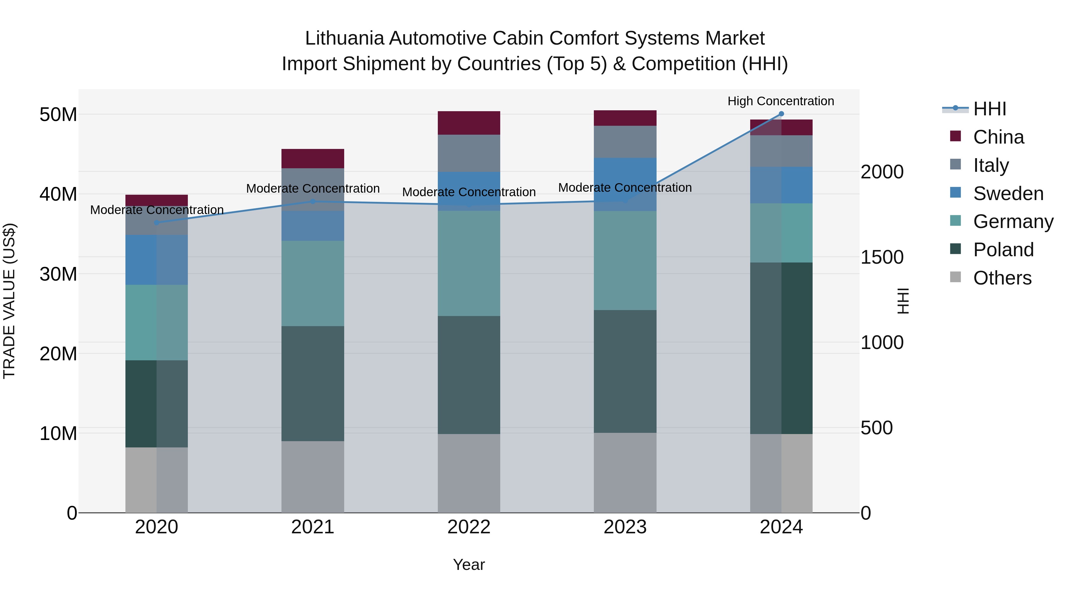 Lithuania Automotive Cabin Comfort Systems Market Top 5 Importing Countries and Market Competition (HHI) Analysis