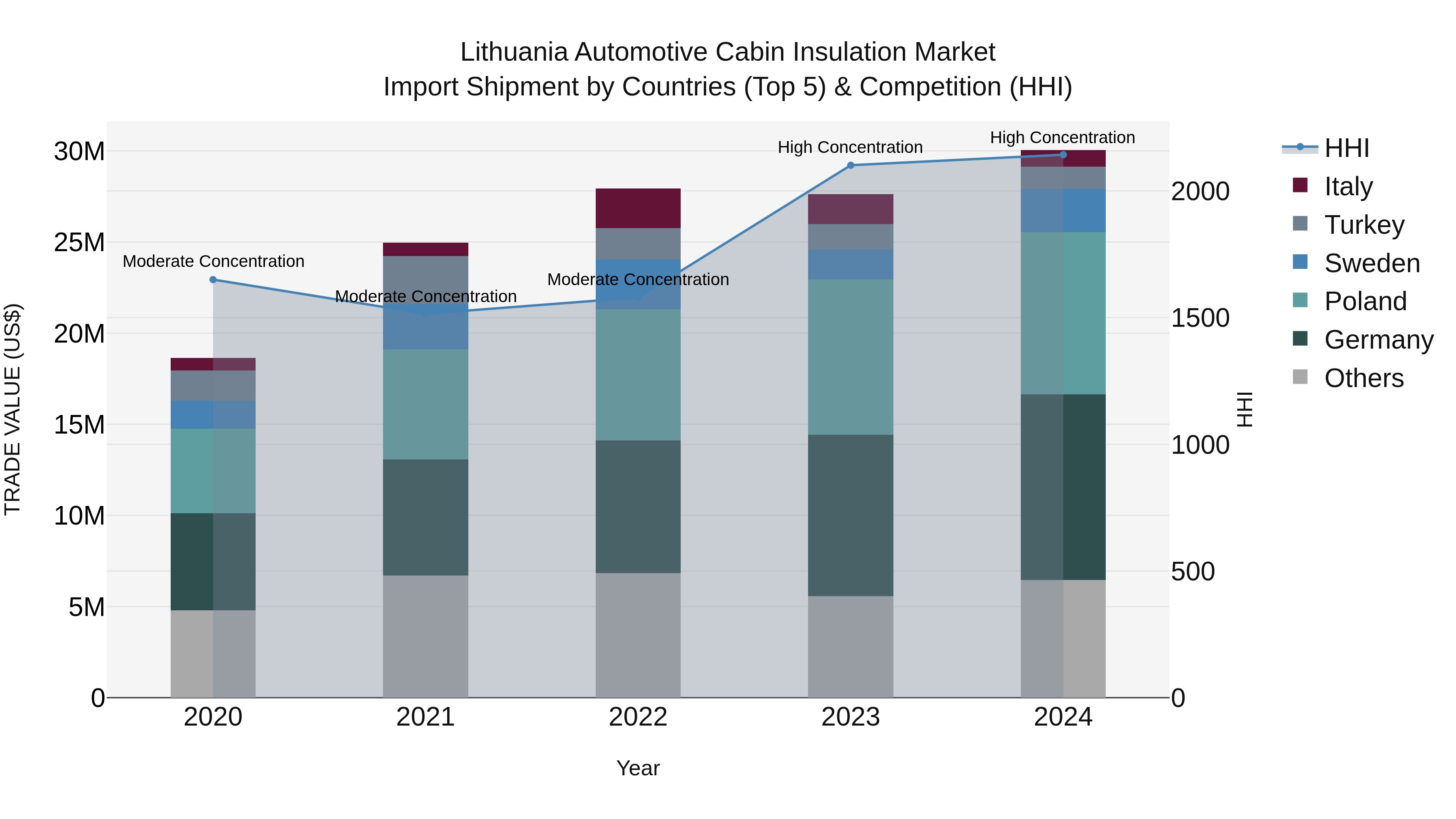 Lithuania Automotive Cabin Insulation Market Top 5 Importing Countries and Market Competition (HHI) Analysis