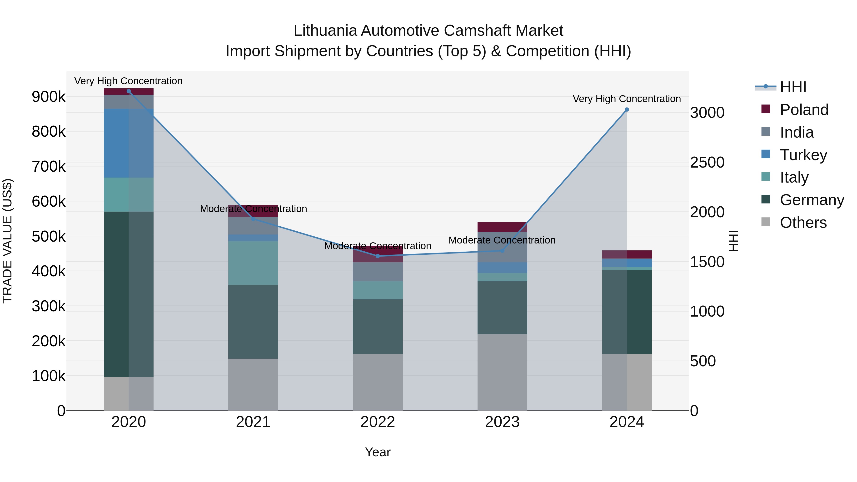 Lithuania Automotive Camshaft Market Top 5 Importing Countries and Market Competition (HHI) Analysis