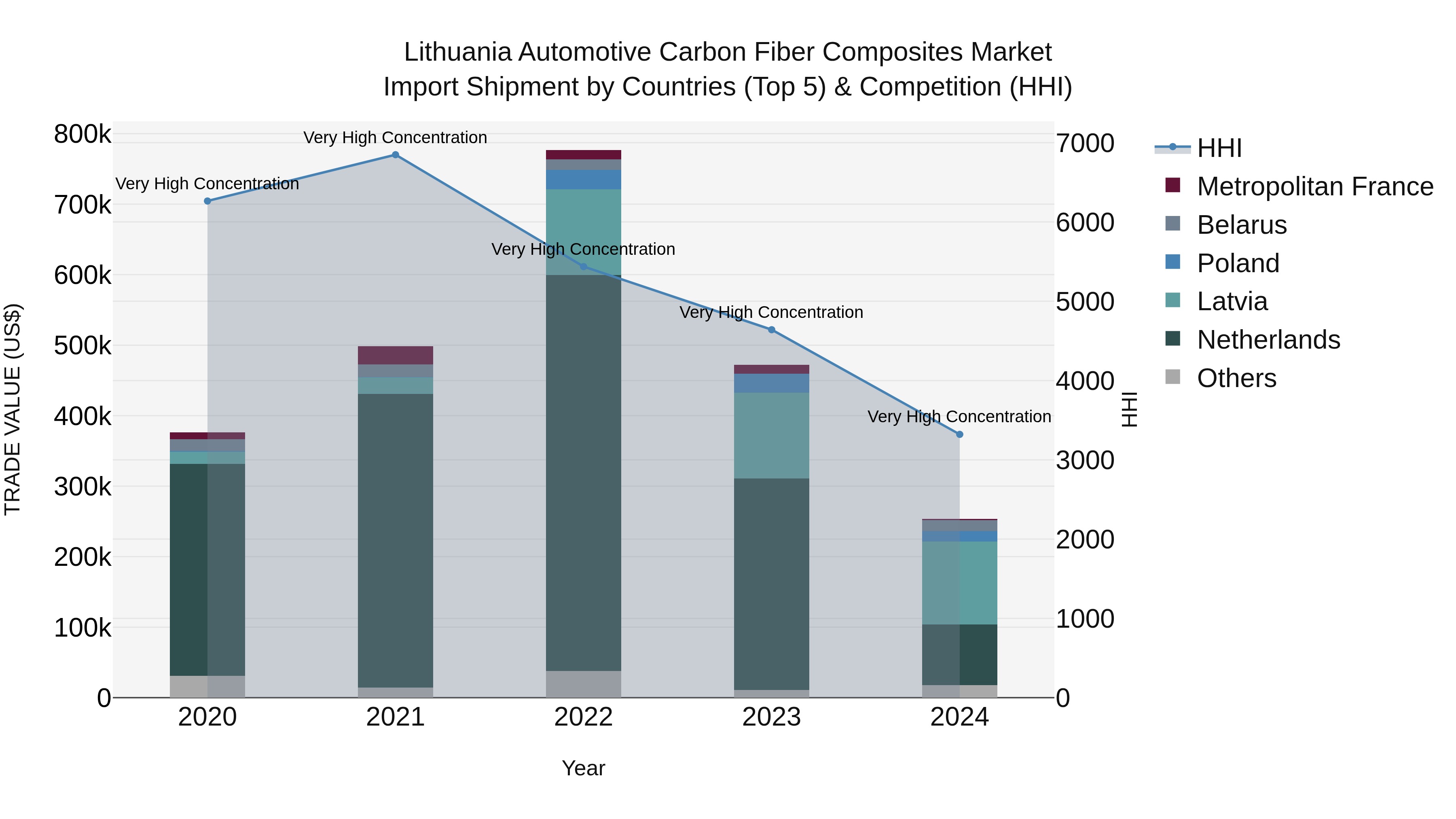 Lithuania Automotive Carbon Fiber Composites Market Top 5 Importing Countries and Market Competition (HHI) Analysis