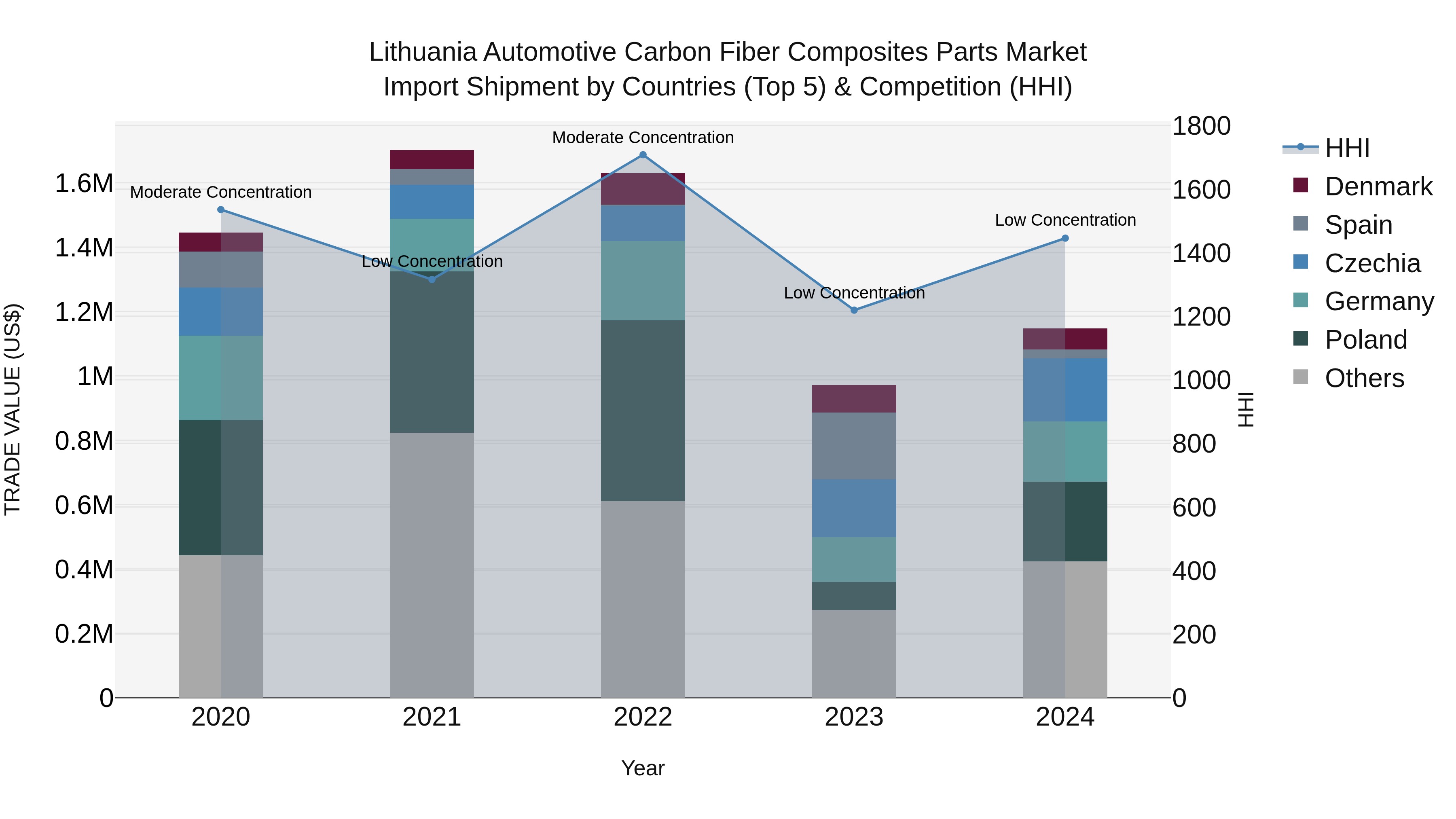 Lithuania Automotive Carbon Fiber Composites Parts Market Top 5 Importing Countries and Market Competition (HHI) Analysis
