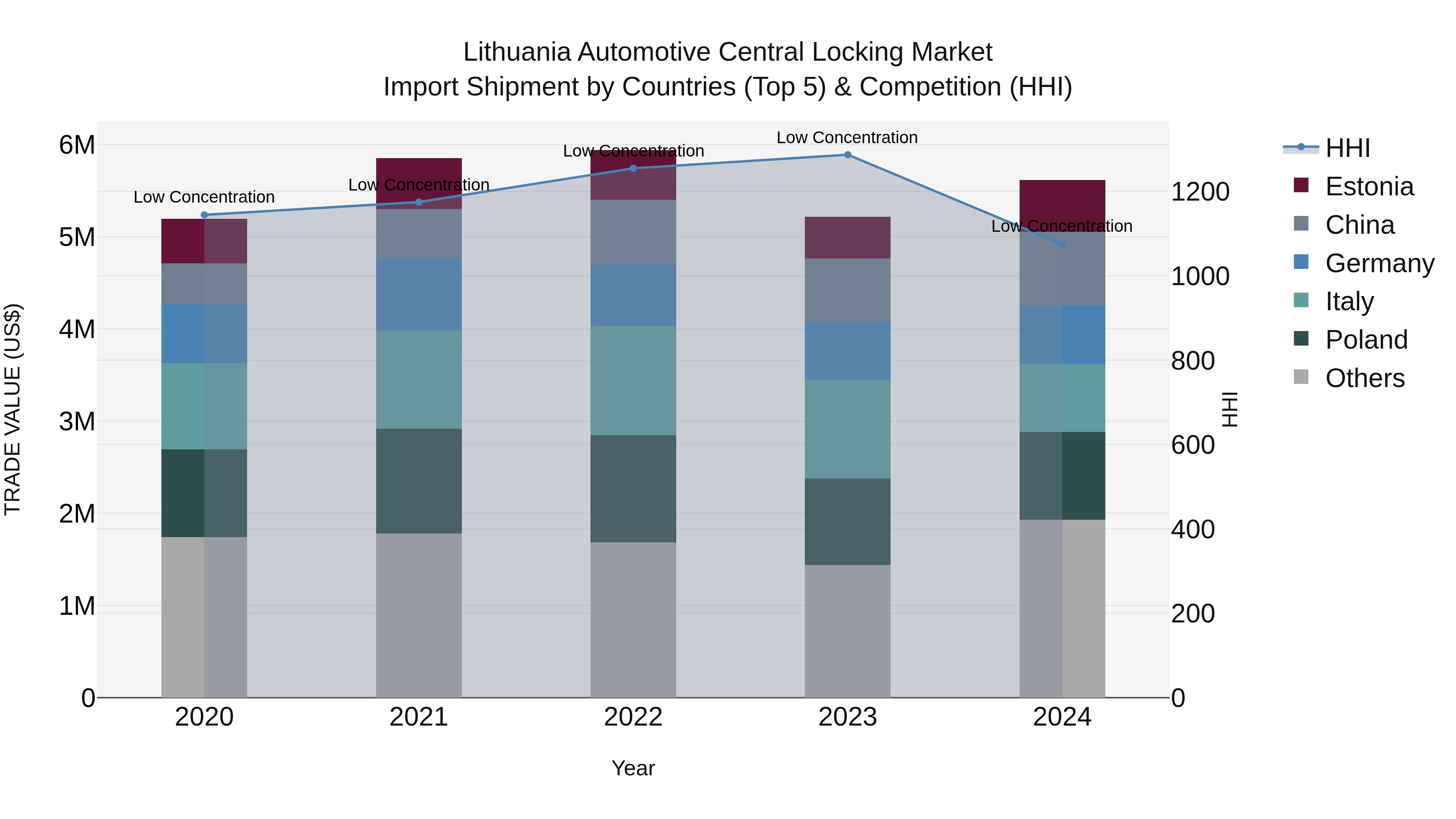Lithuania Automotive Central Locking Market Top 5 Importing Countries and Market Competition (HHI) Analysis