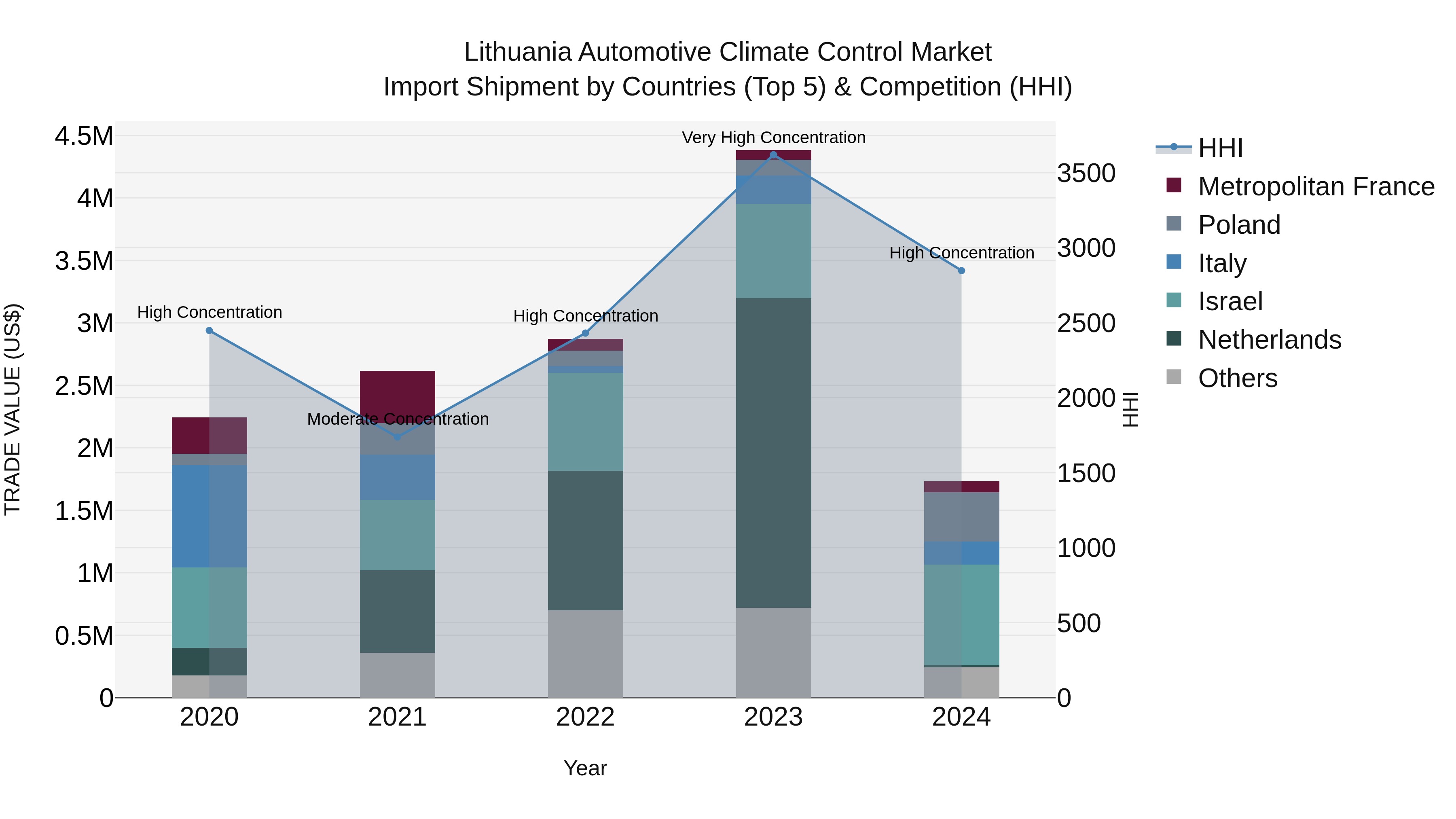 Lithuania Automotive Climate Control Market Top 5 Importing Countries and Market Competition (HHI) Analysis