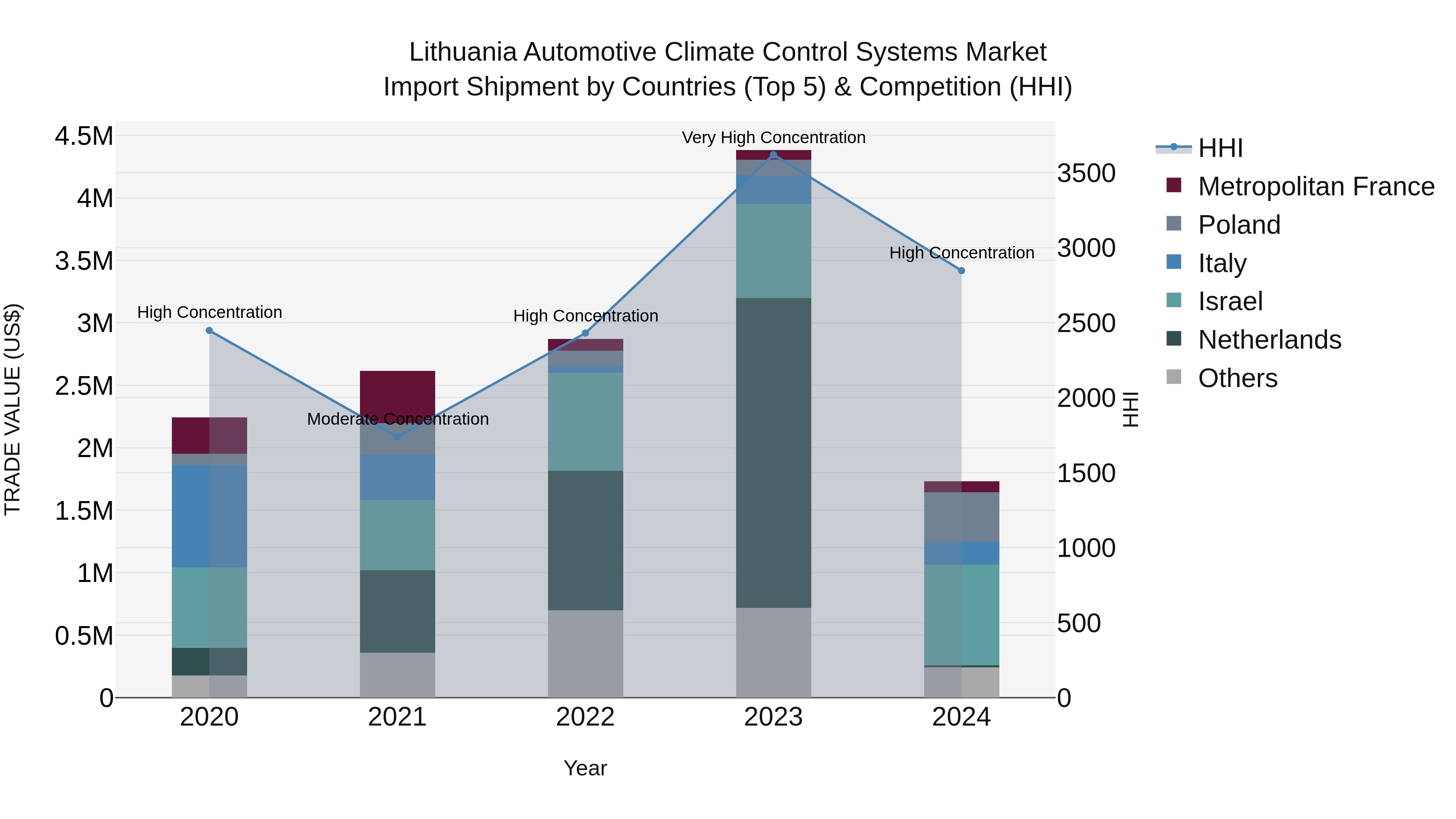 Lithuania Automotive Climate Control Systems Market Top 5 Importing Countries and Market Competition (HHI) Analysis