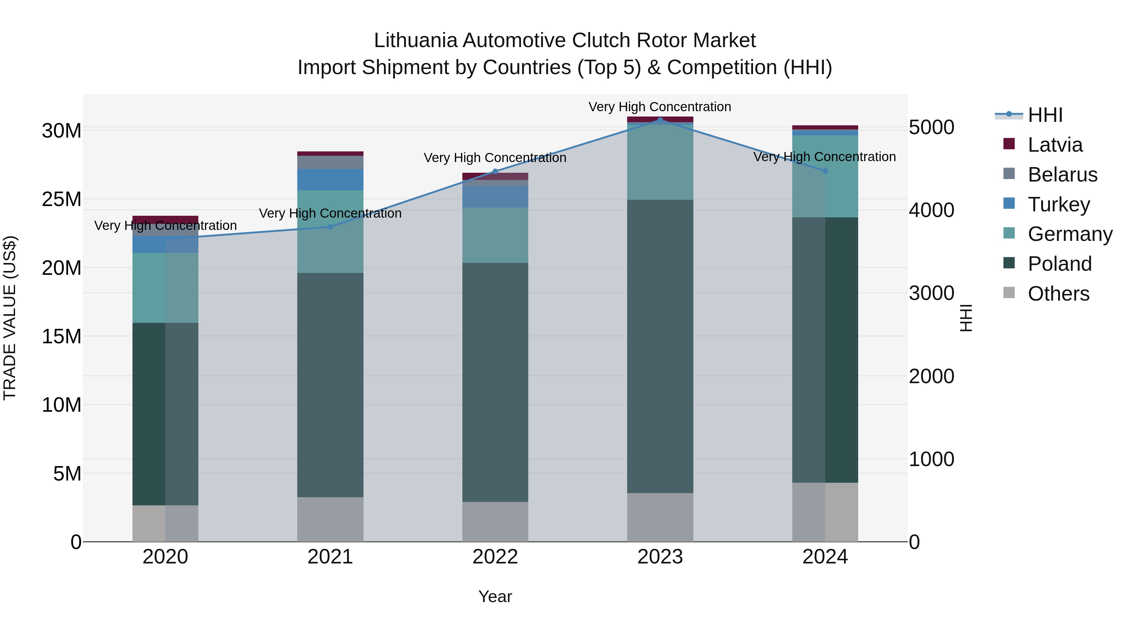 Lithuania Automotive Clutch Rotor Market Top 5 Importing Countries and Market Competition (HHI) Analysis