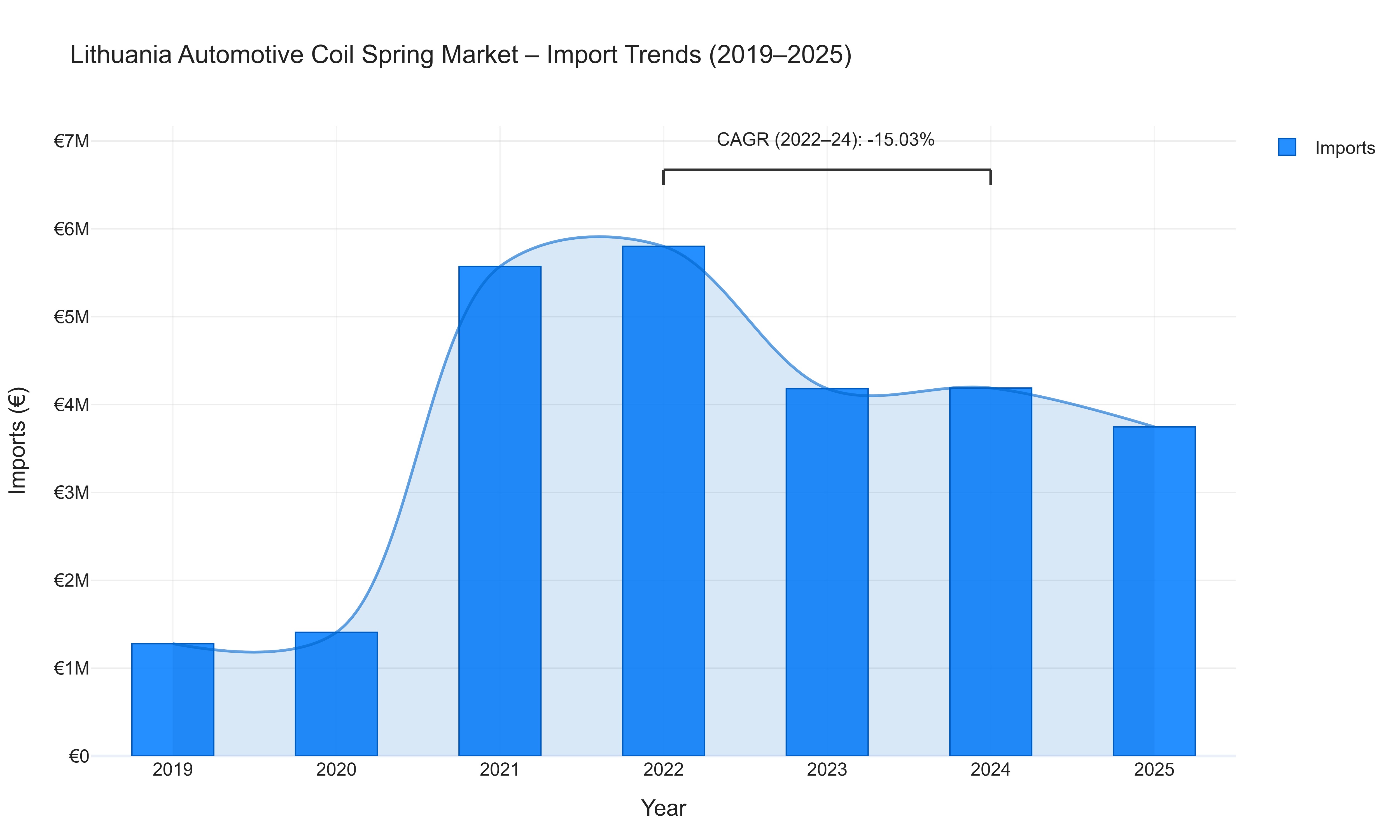 Lithuania Automotive Coil Spring Market - Import Trends (2019-2025)