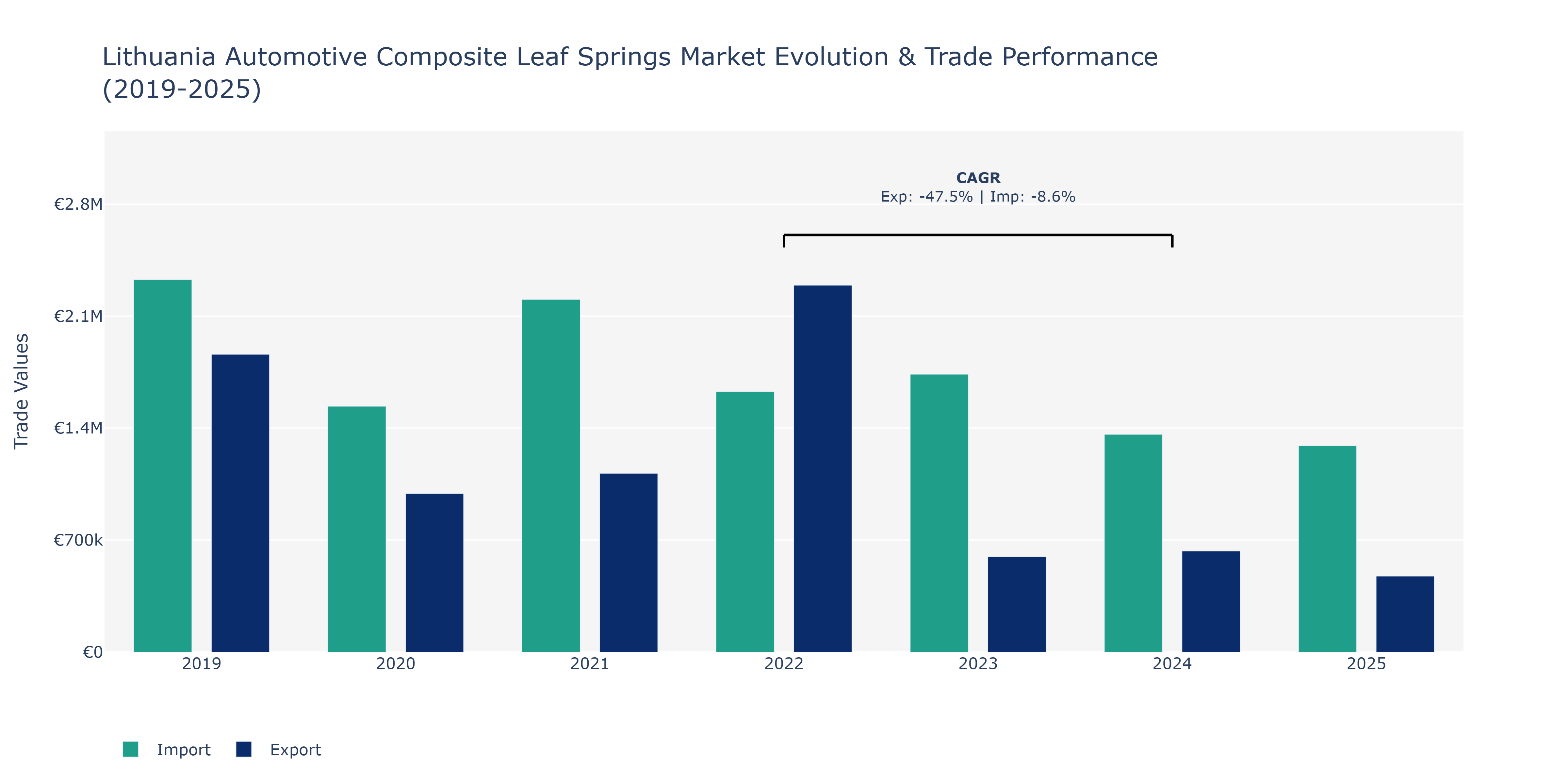 Lithuania Automotive Composite Leaf Springs Market: Production & Trade Performance (2019-2025)