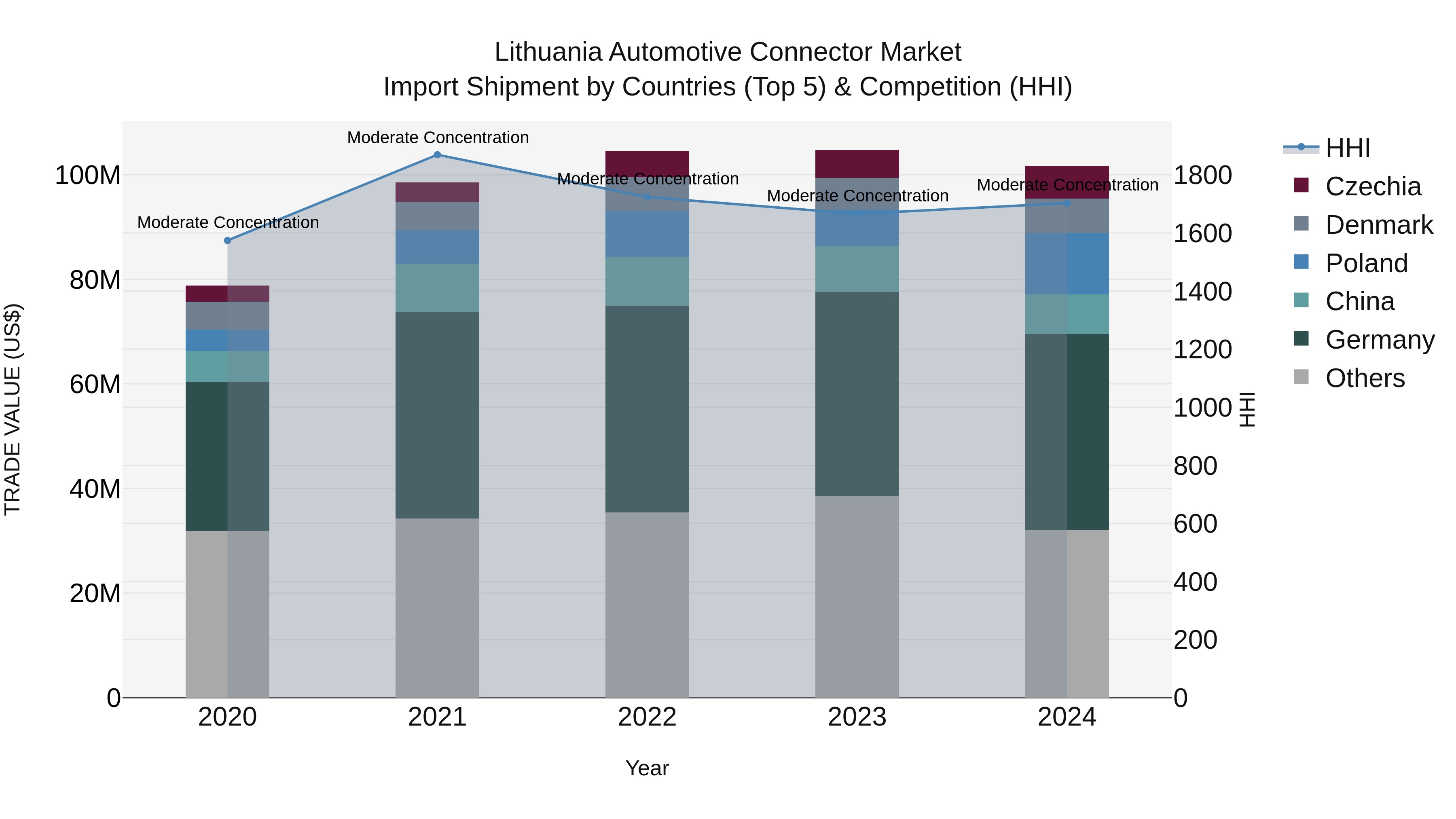 Lithuania Automotive Connector Market Top 5 Importing Countries and Market Competition (HHI) Analysis