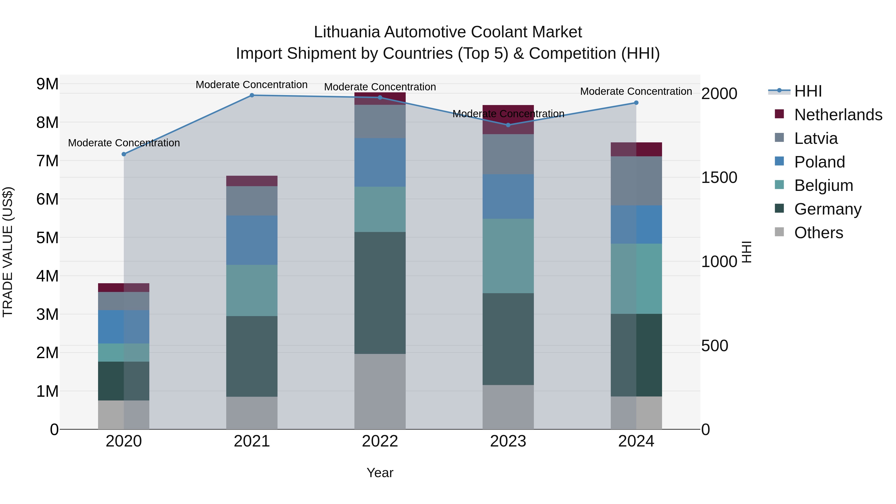 Lithuania Automotive Coolant Market Top 5 Importing Countries and Market Competition (HHI) Analysis