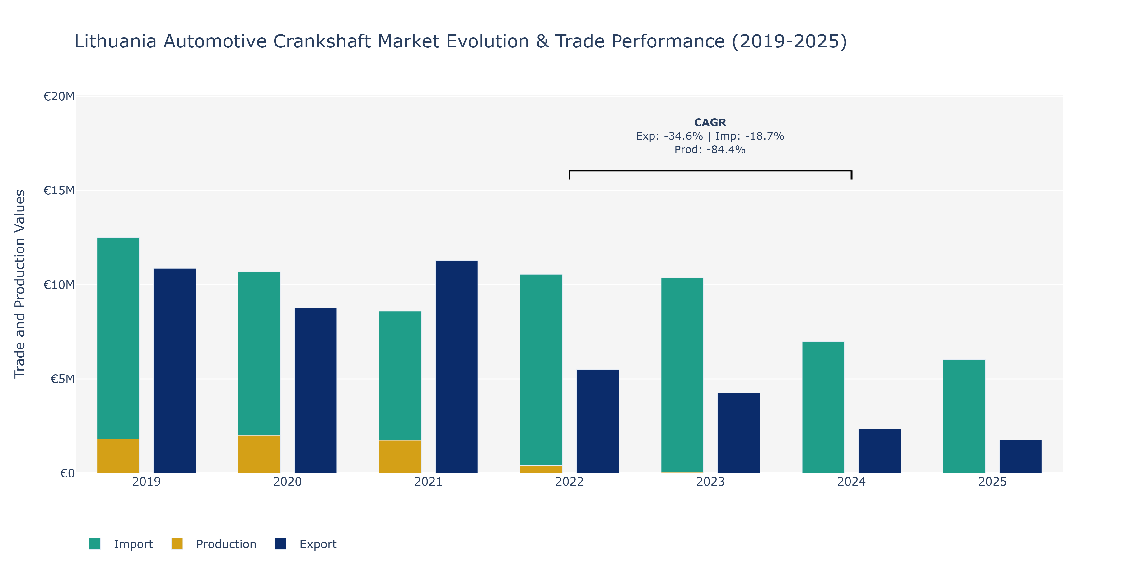 Lithuania Automotive Crankshaft Market: Production & Trade Performance (2019-2025)