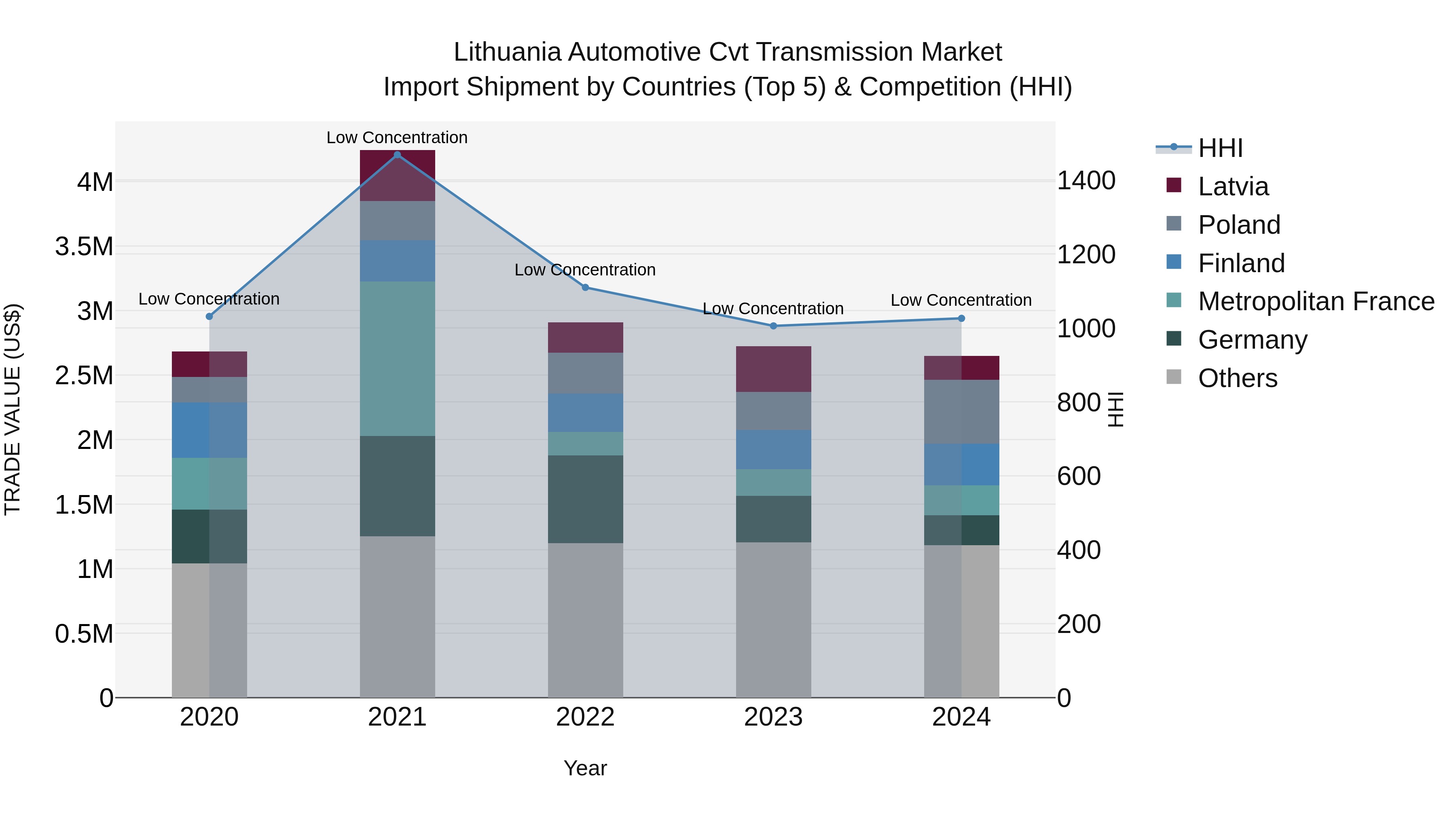 Lithuania Automotive Cvt Transmission Market Top 5 Importing Countries and Market Competition (HHI) Analysis