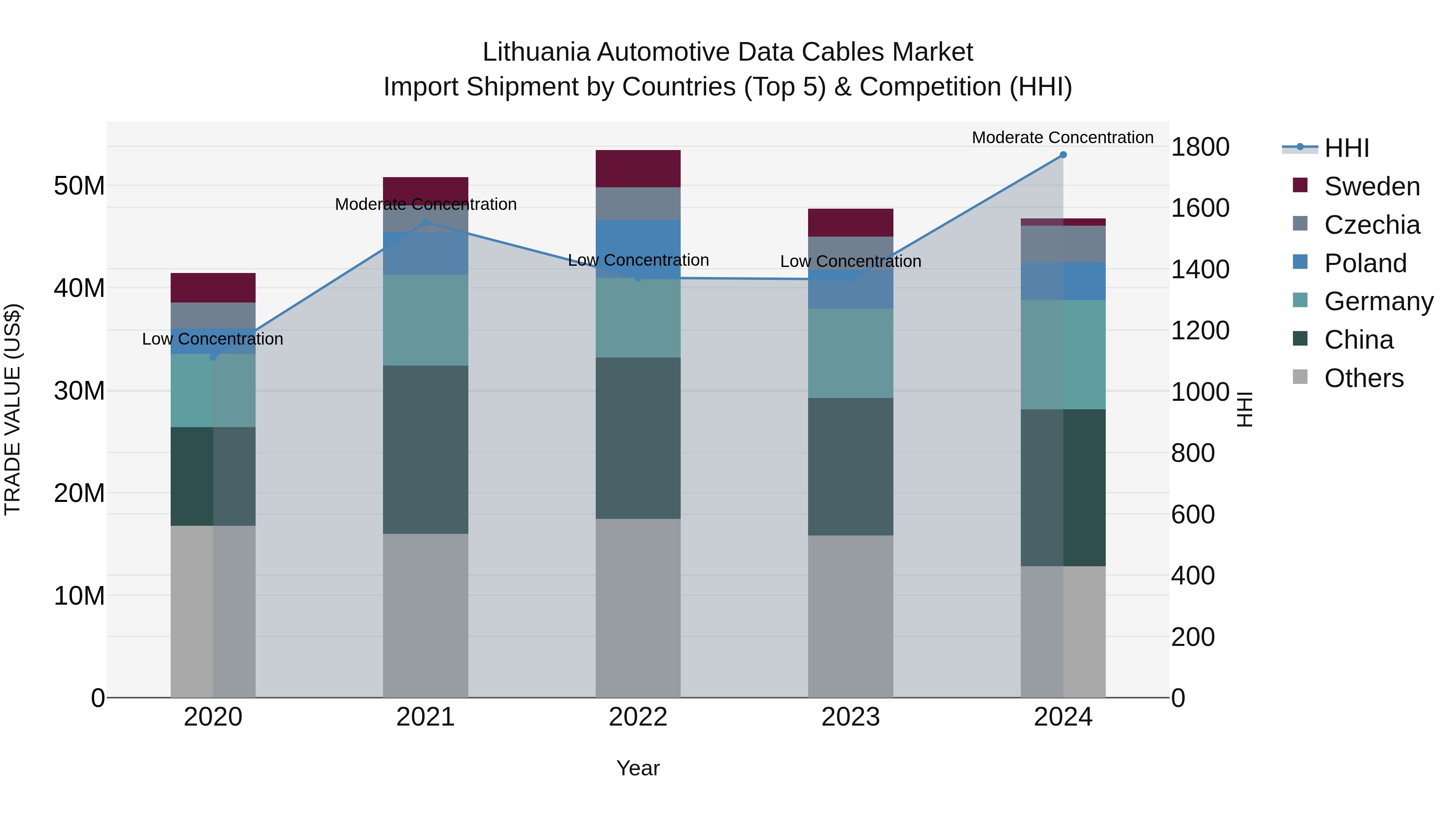 Lithuania Automotive Data Cables Market Top 5 Importing Countries and Market Competition (HHI) Analysis