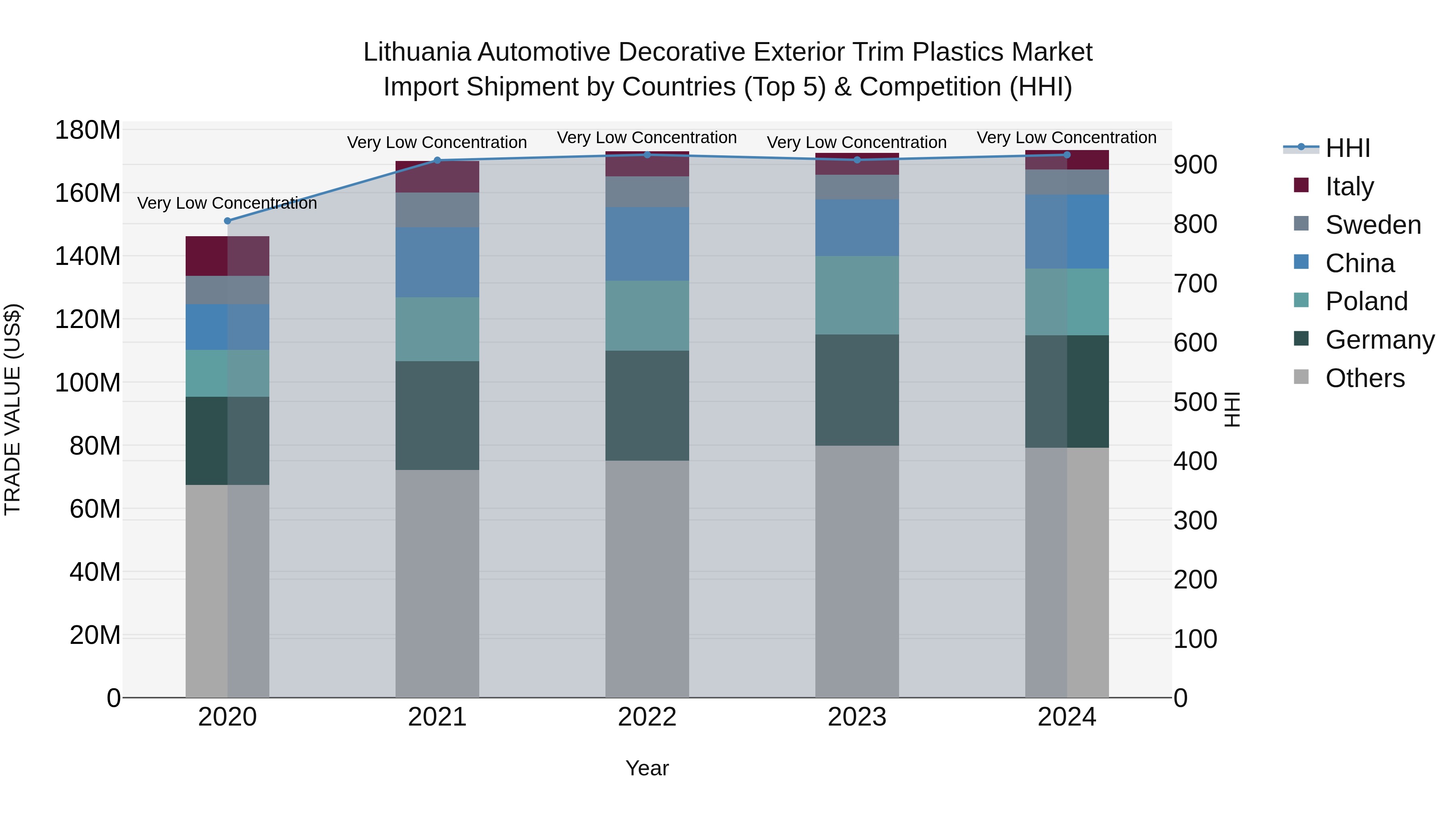 Lithuania Automotive Decorative Exterior Trim Plastics Market Top 5 Importing Countries and Market Competition (HHI) Analysis