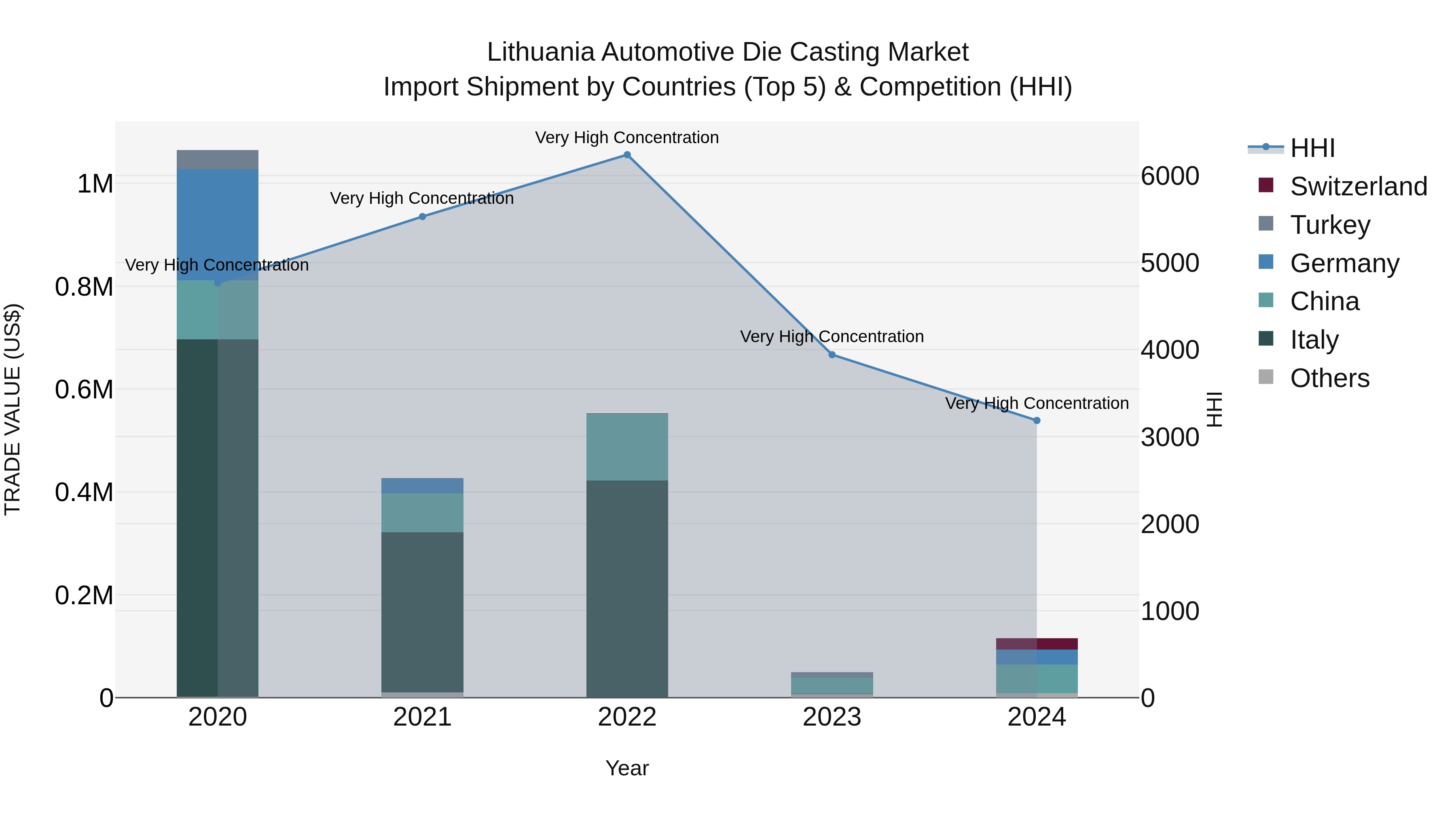 Lithuania Automotive Die Casting Market Top 5 Importing Countries and Market Competition (HHI) Analysis