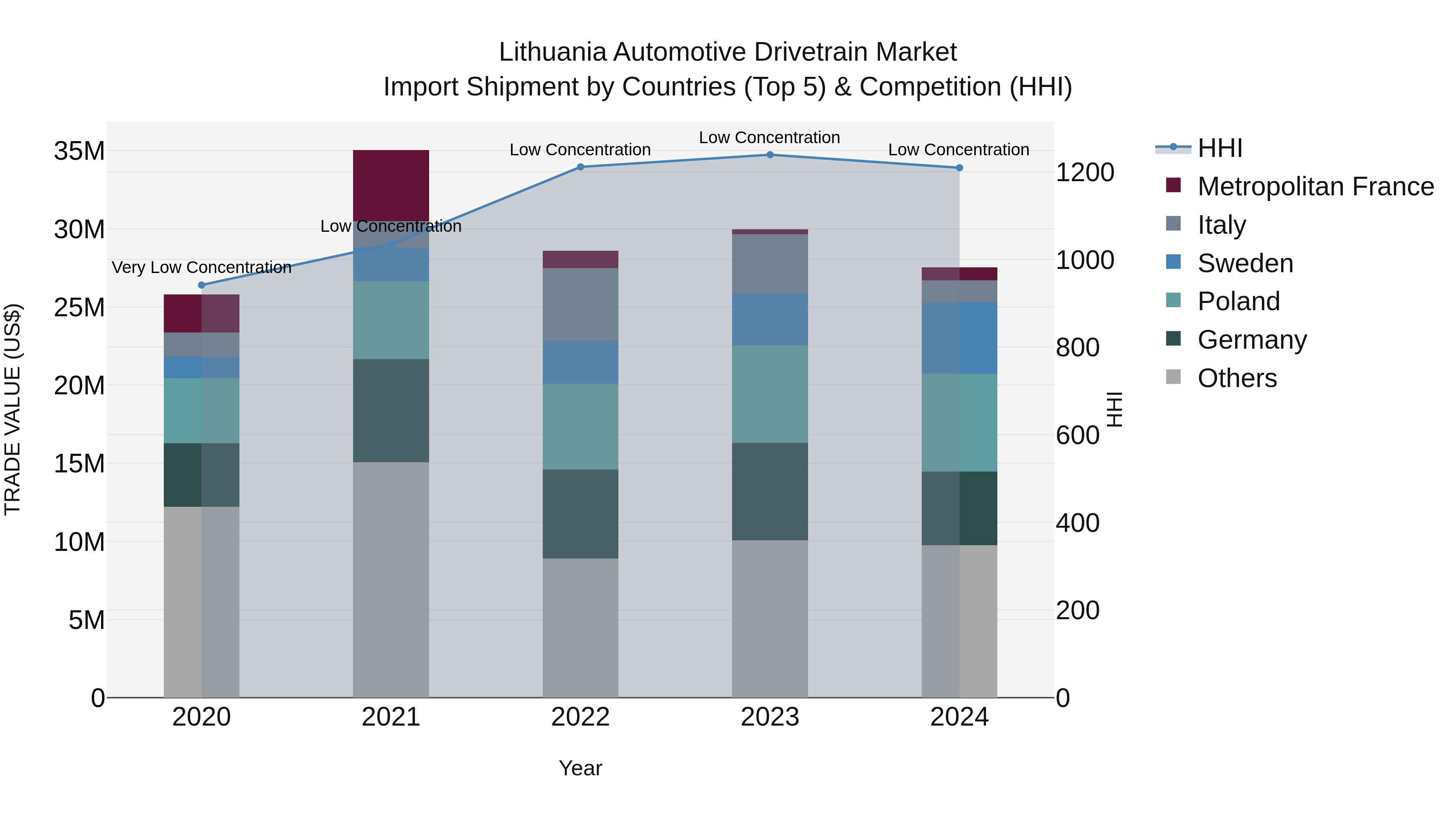Lithuania Automotive Drivetrain Market Top 5 Importing Countries and Market Competition (HHI) Analysis