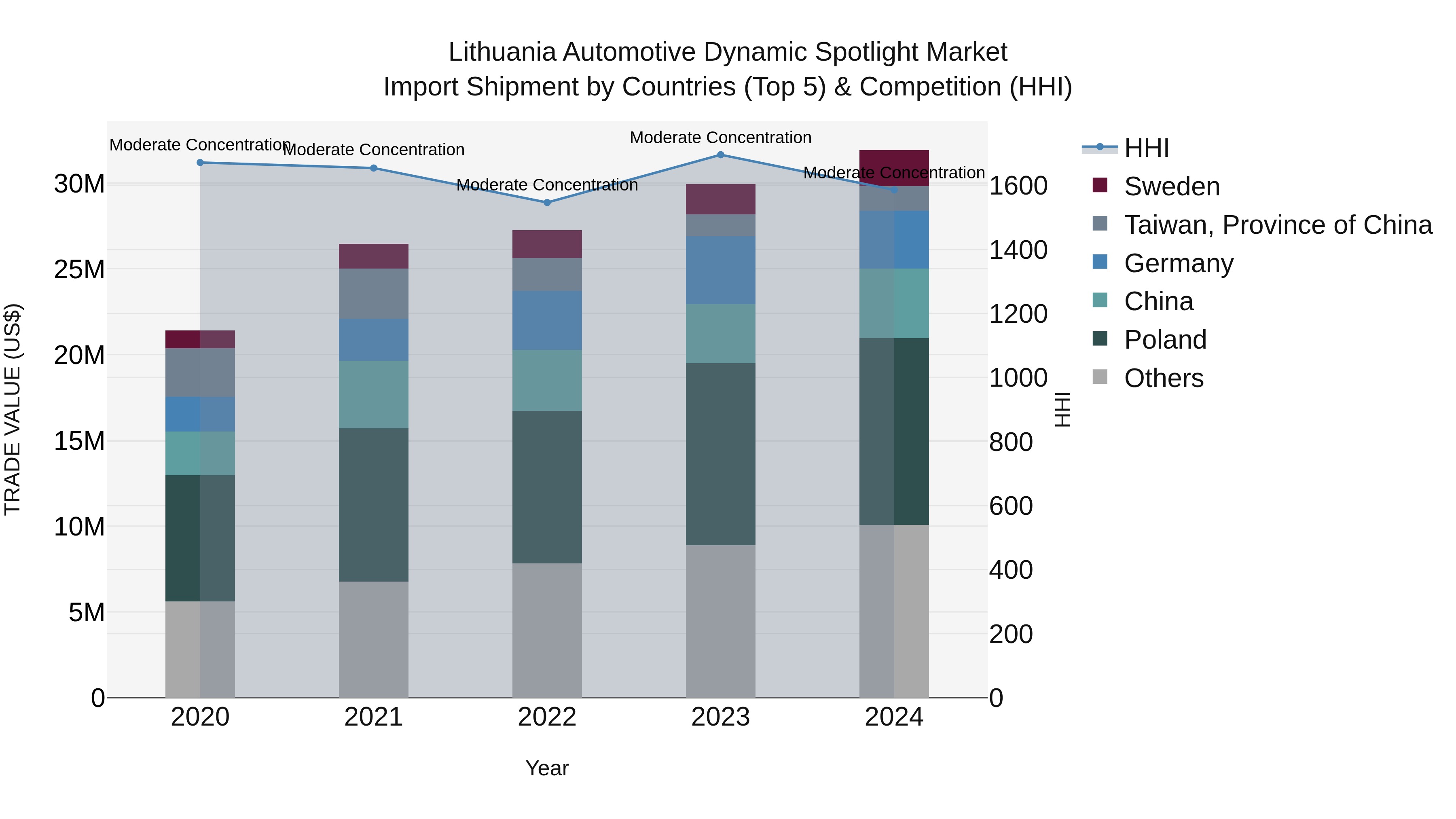 Lithuania Automotive Dynamic Spotlight Market Top 5 Importing Countries and Market Competition (HHI) Analysis