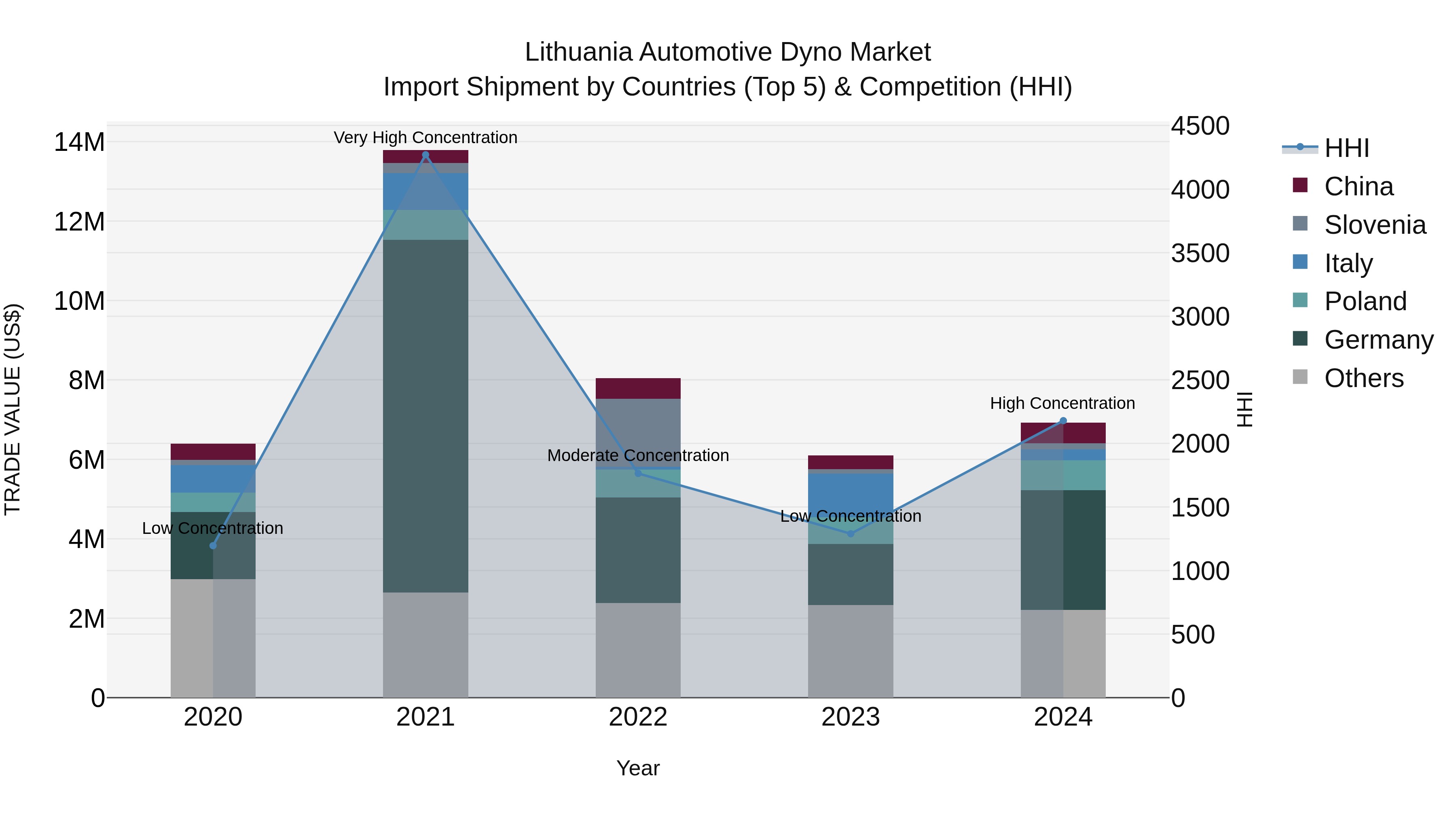 Lithuania Automotive Dyno Market Top 5 Importing Countries and Market Competition (HHI) Analysis