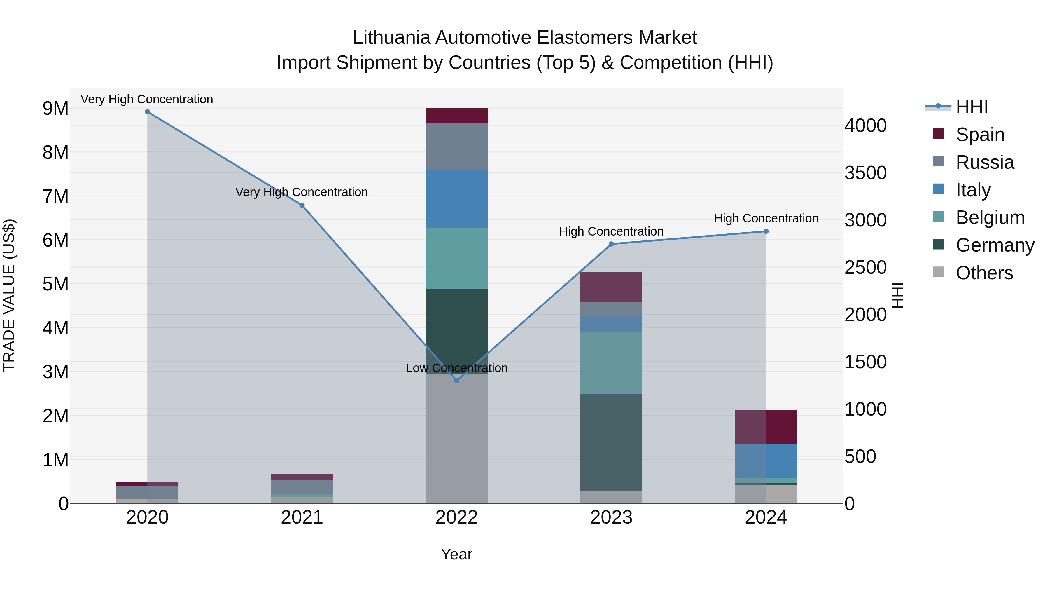 Lithuania Automotive Elastomers Market Top 5 Importing Countries and Market Competition (HHI) Analysis