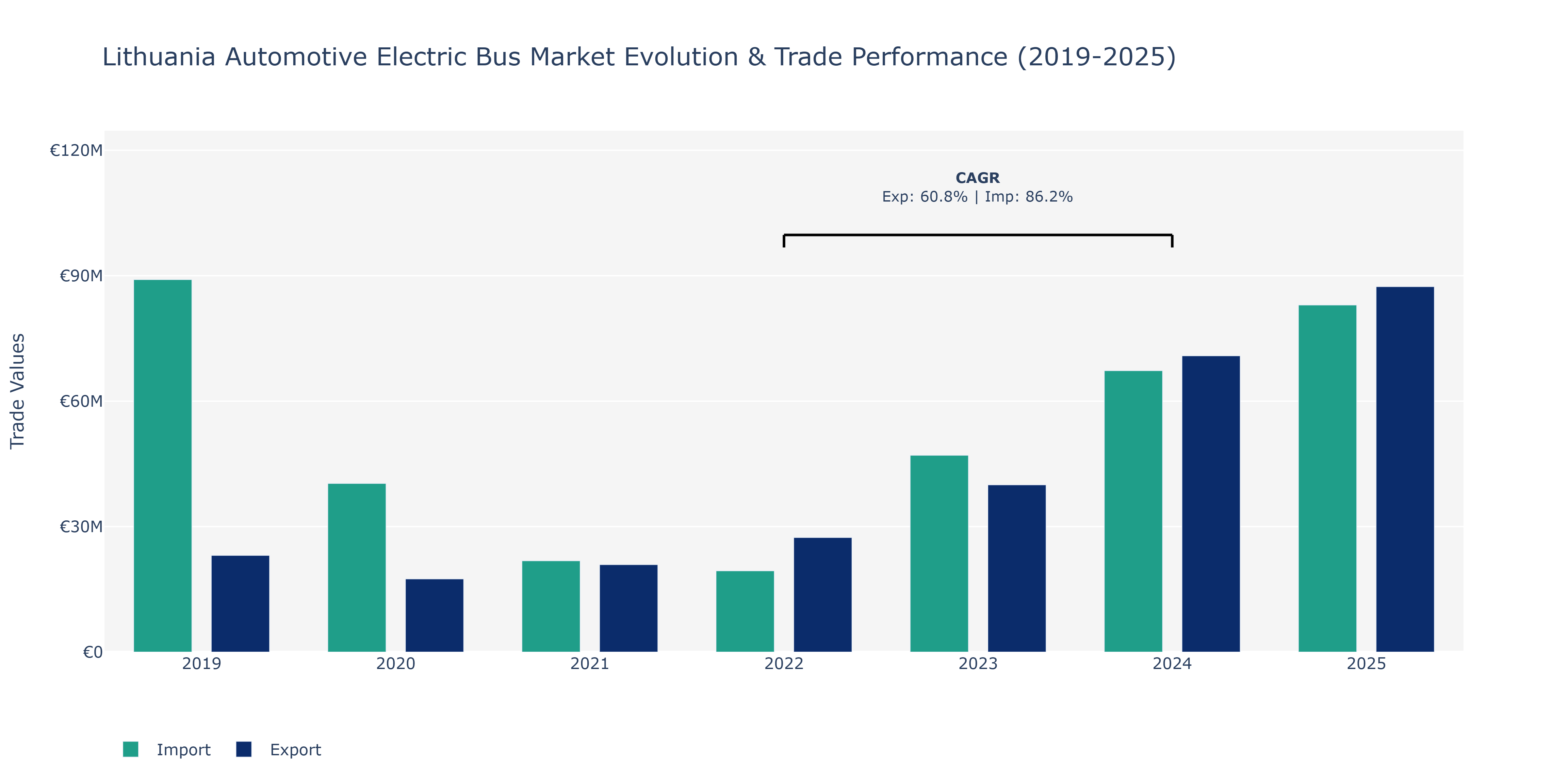 Lithuania Automotive Electric Bus Market: Production & Trade Performance (2019-2025)