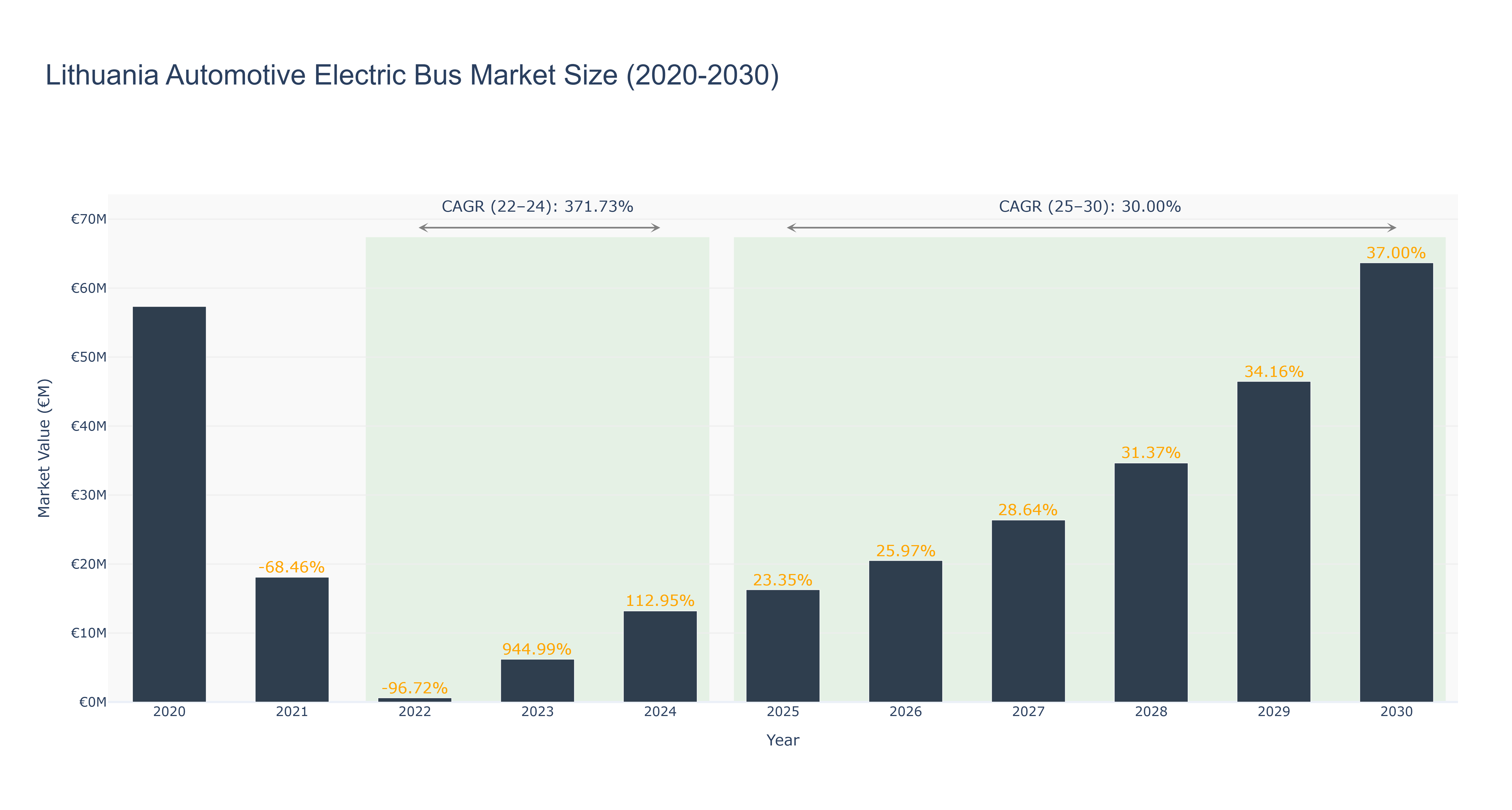 Lithuania Automotive Electric Bus Market Size (2020-2030)