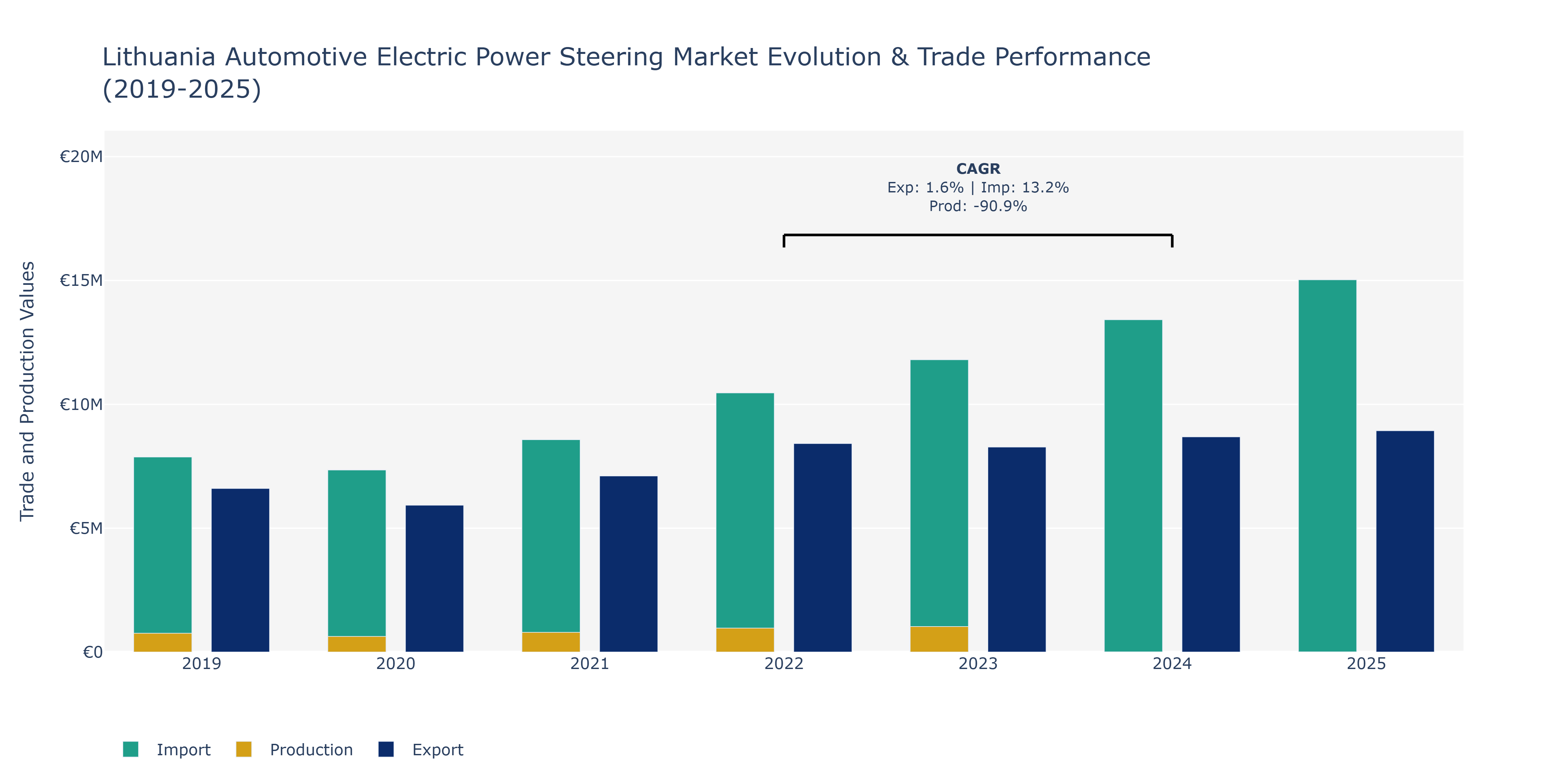 Lithuania Automotive Electric Power Steering Market: Production & Trade Performance (2019-2025)