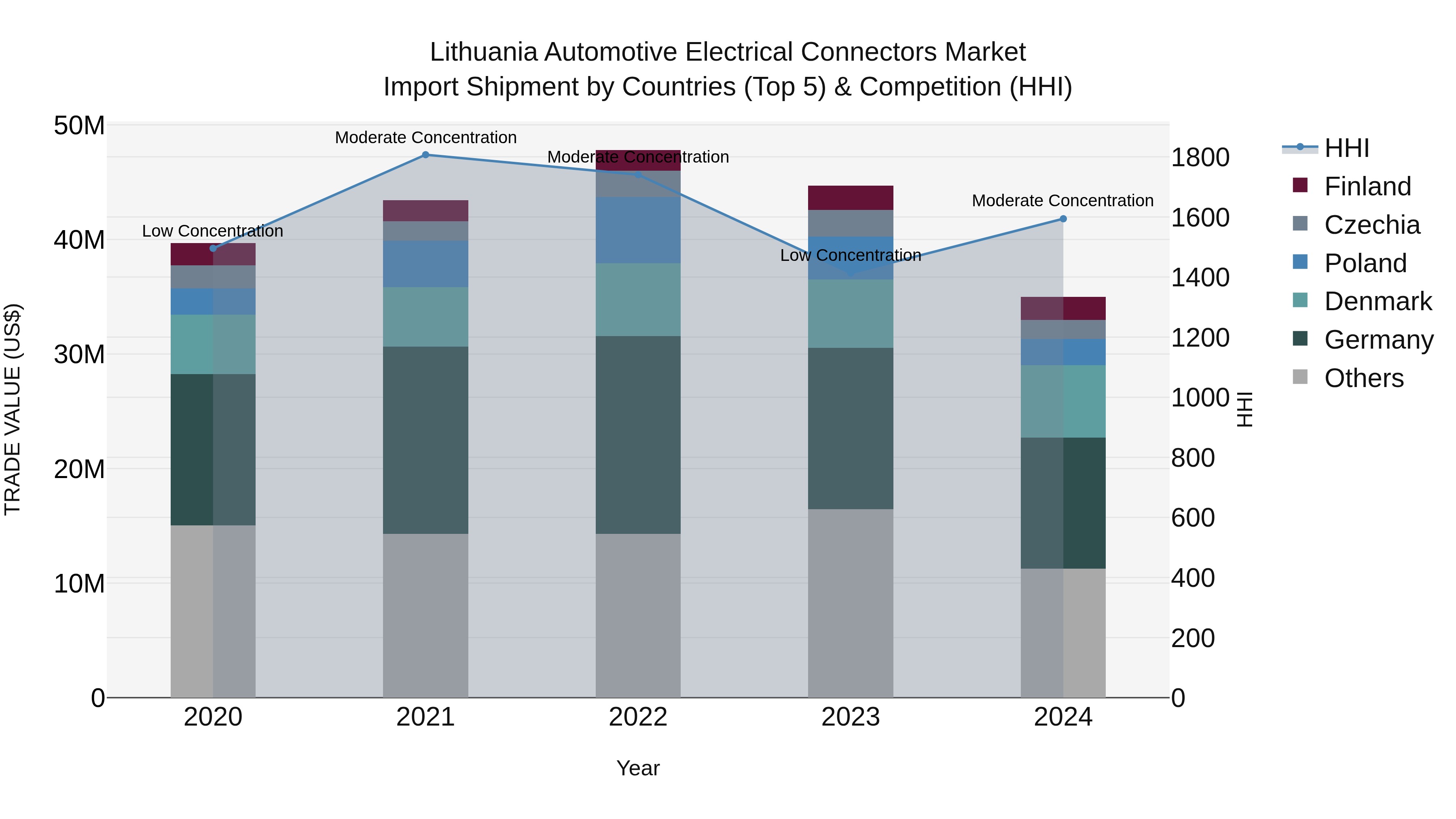 Lithuania Automotive Electrical Connectors Market Top 5 Importing Countries and Market Competition (HHI) Analysis