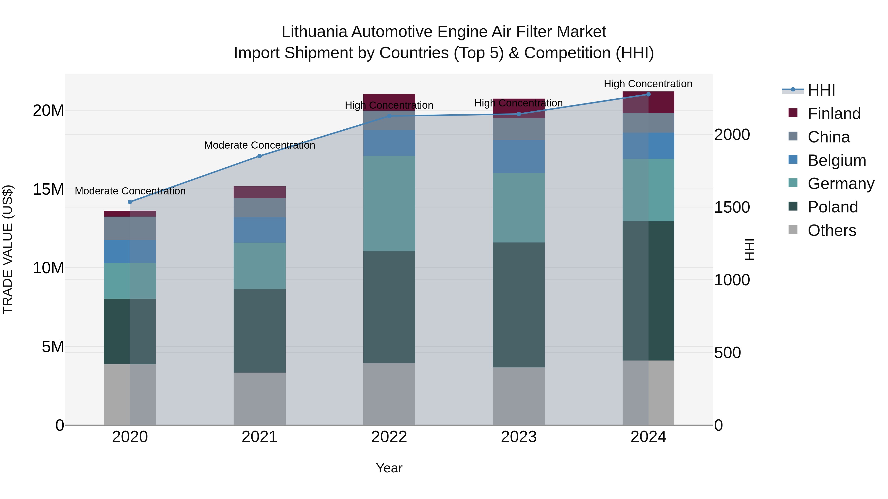 Lithuania Automotive Engine Air Filter Market Top 5 Importing Countries and Market Competition (HHI) Analysis