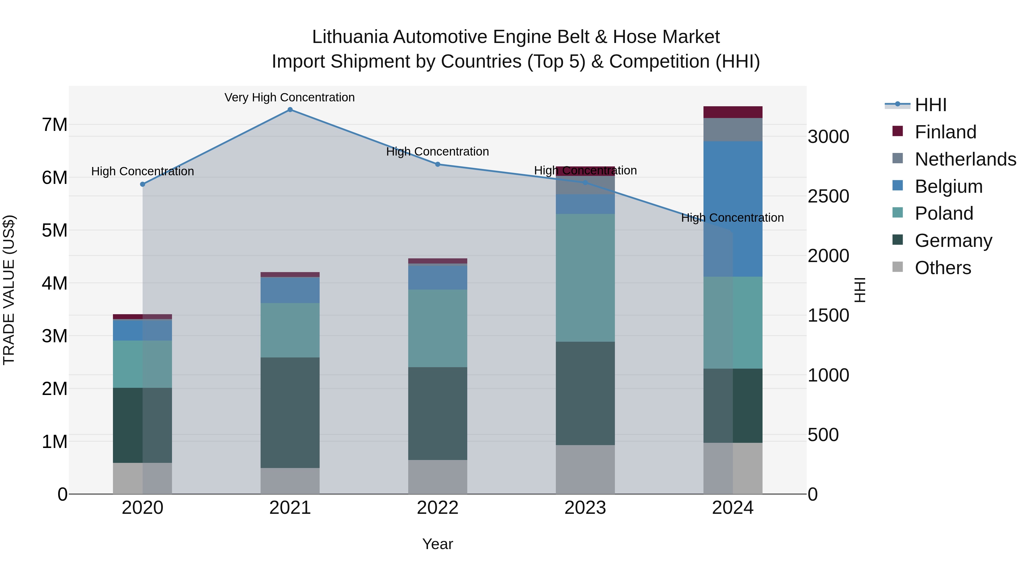 Lithuania Automotive Engine Belt & Hose Market Top 5 Importing Countries and Market Competition (HHI) Analysis