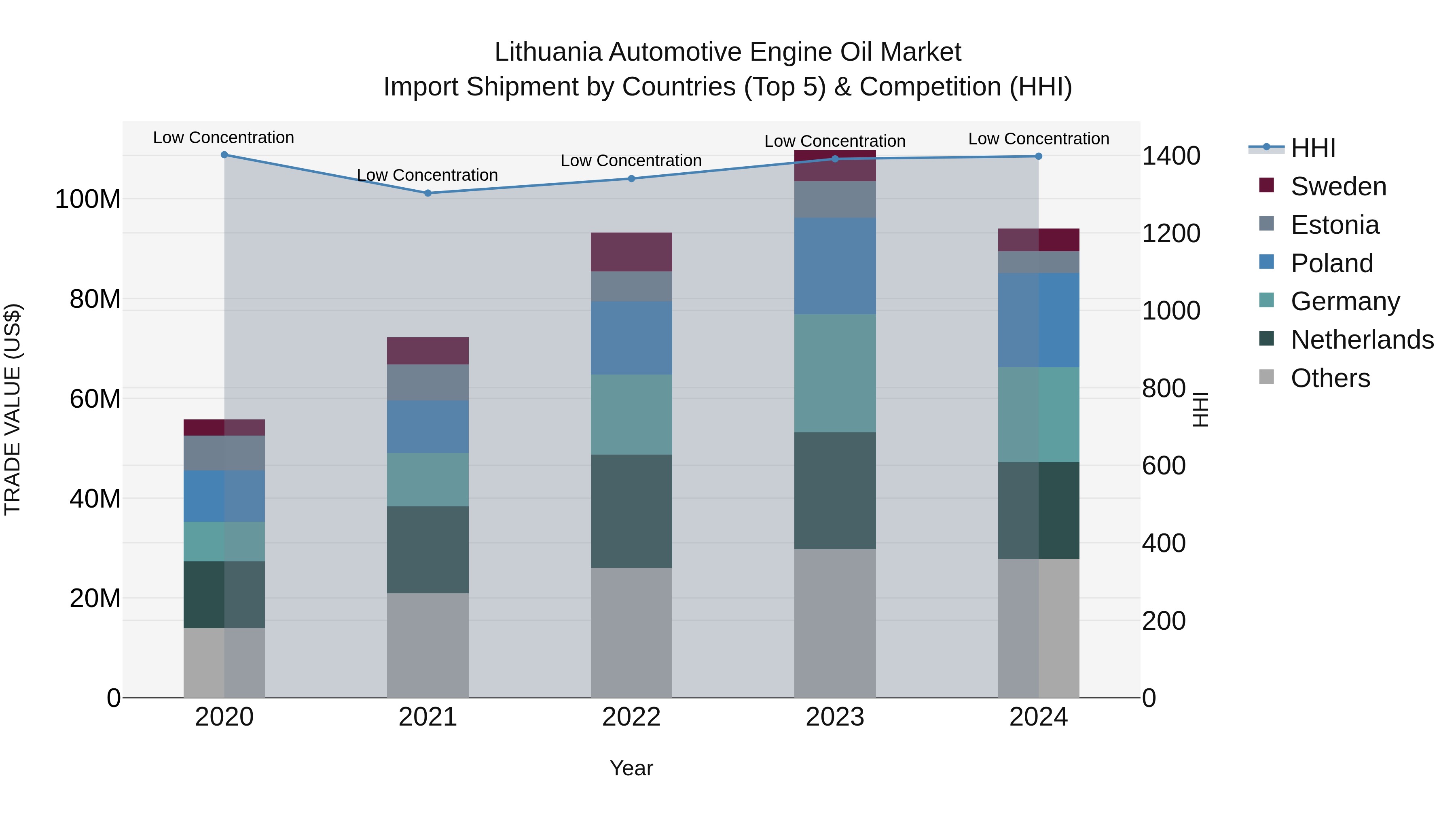 Lithuania Automotive Engine Oil Market Top 5 Importing Countries and Market Competition (HHI) Analysis