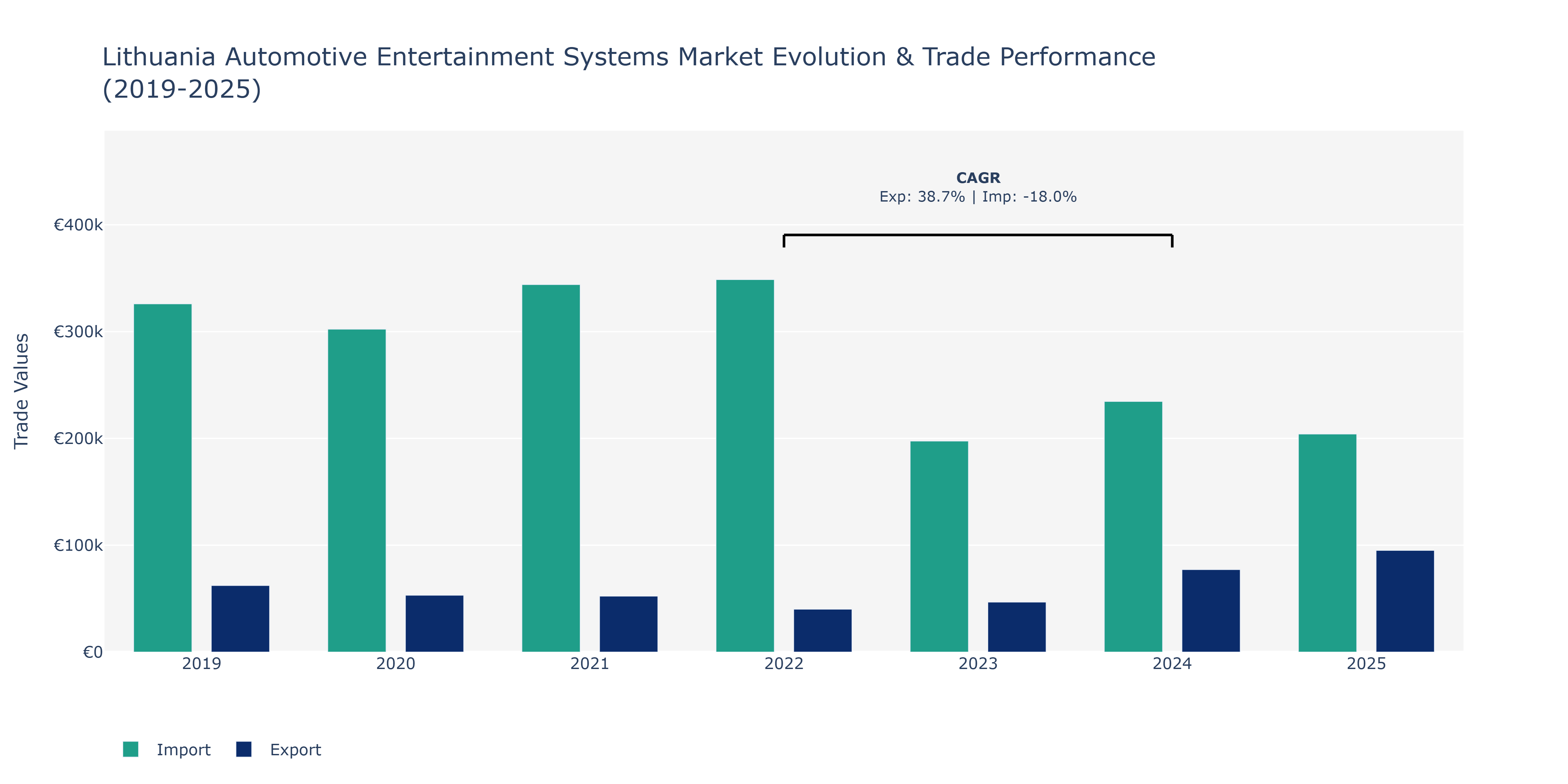 Lithuania Automotive Entertainment Systems Market: Production & Trade Performance (2019-2025)