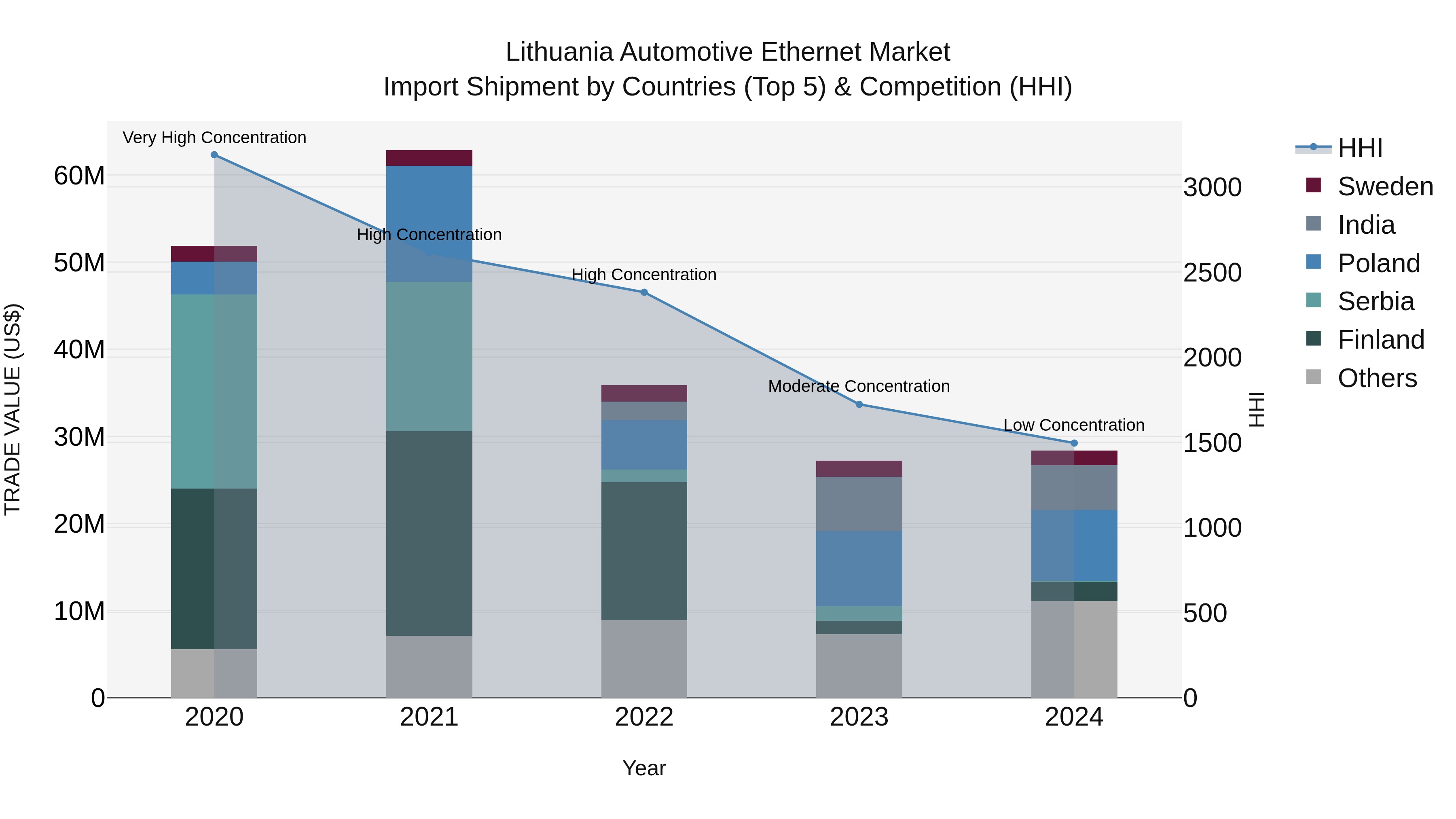 Lithuania Automotive Ethernet Market Top 5 Importing Countries and Market Competition (HHI) Analysis