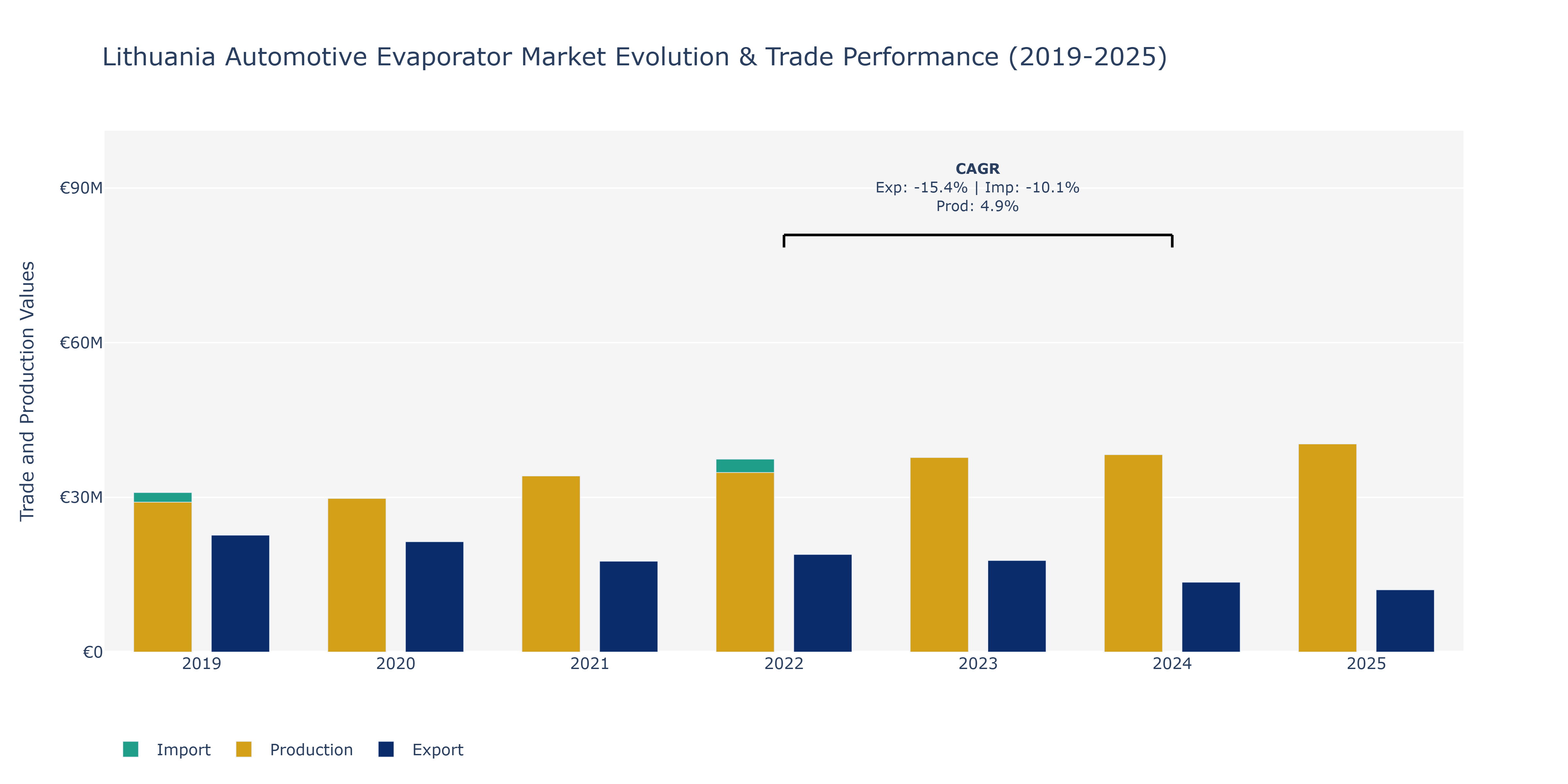 Lithuania Automotive Evaporator Market: Production & Trade Performance (2019-2025)