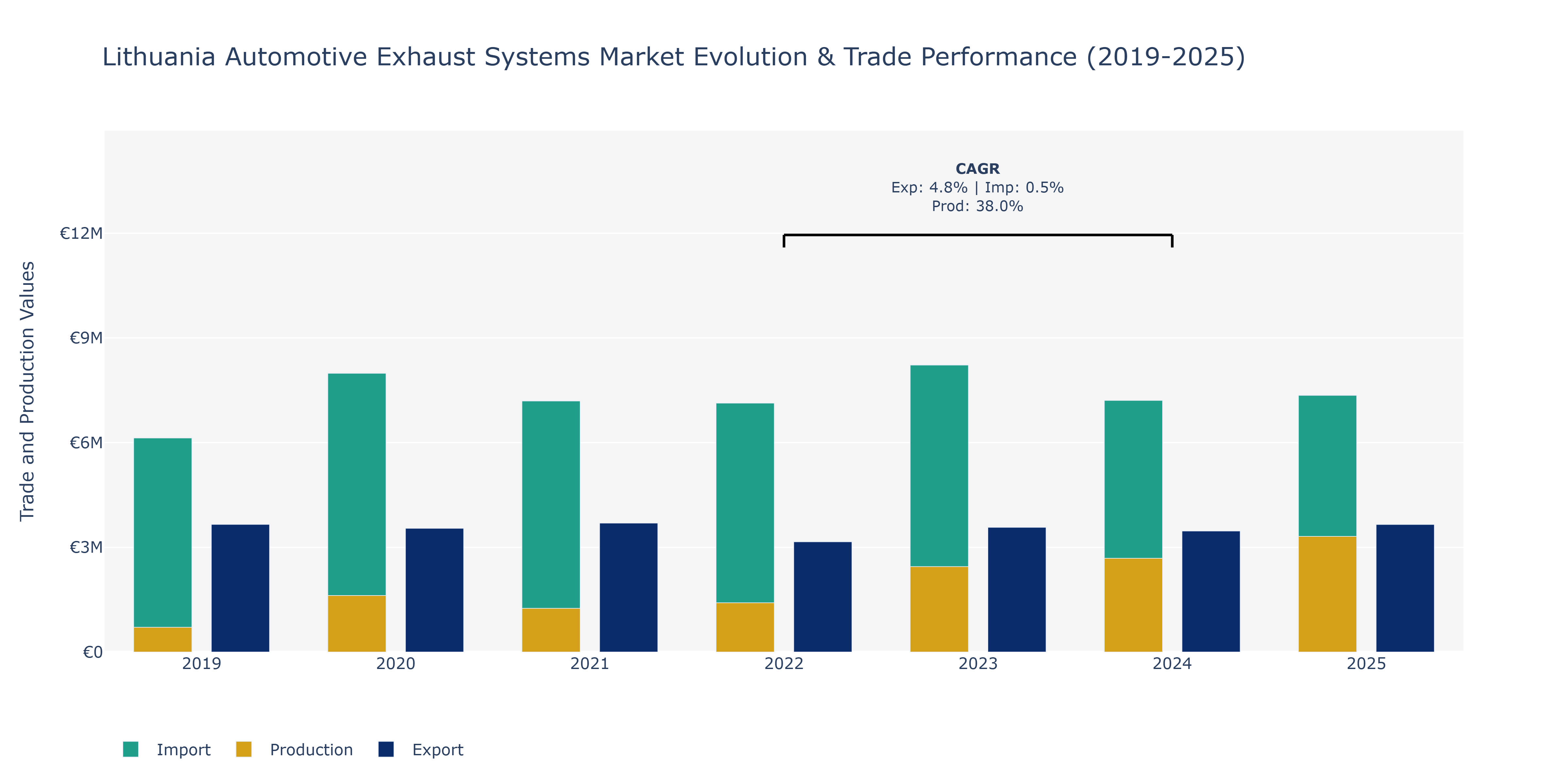 Lithuania Automotive Exhaust Systems Market: Production & Trade Performance (2019-2025)